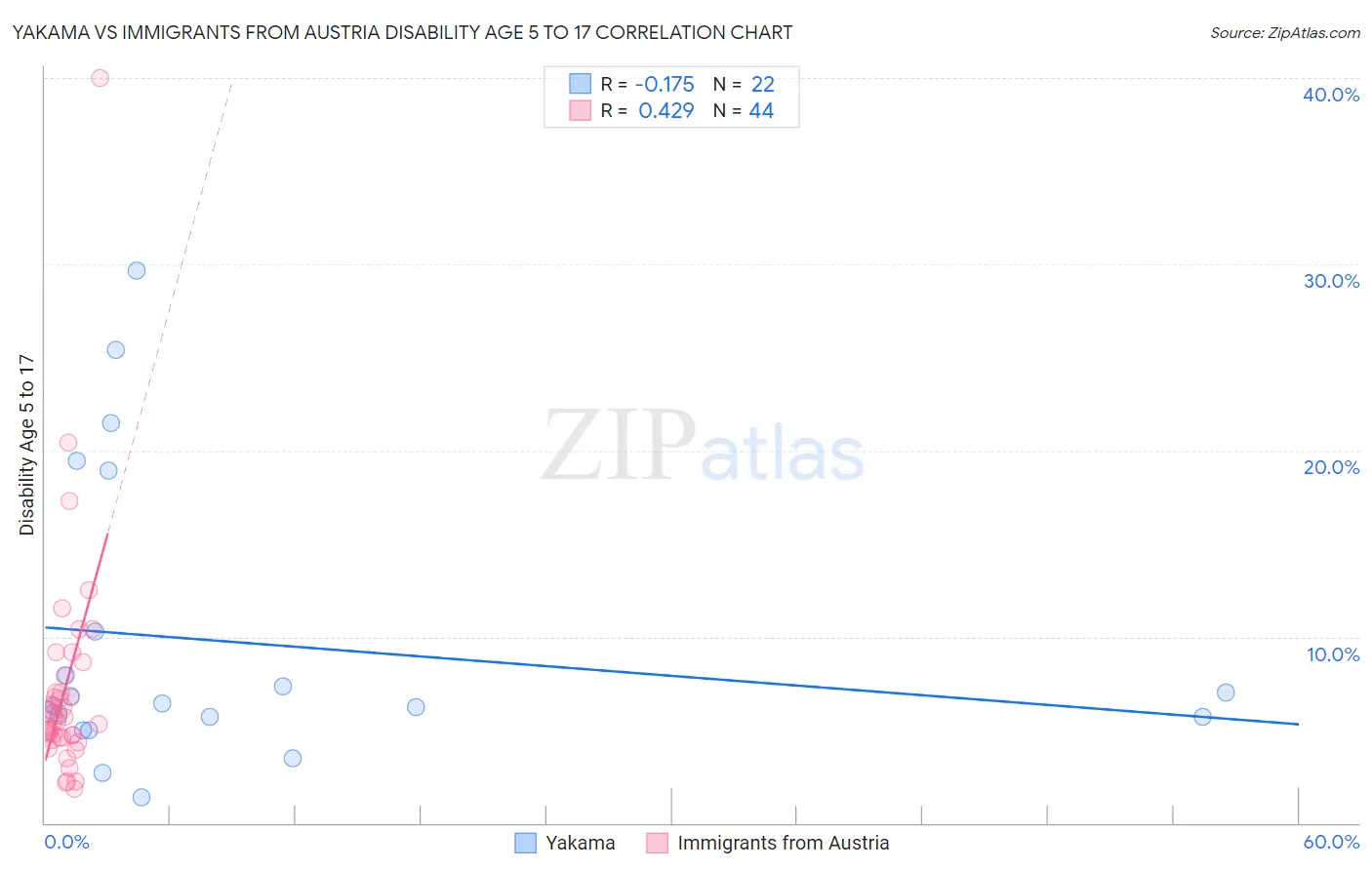 Yakama vs Immigrants from Austria Disability Age 5 to 17