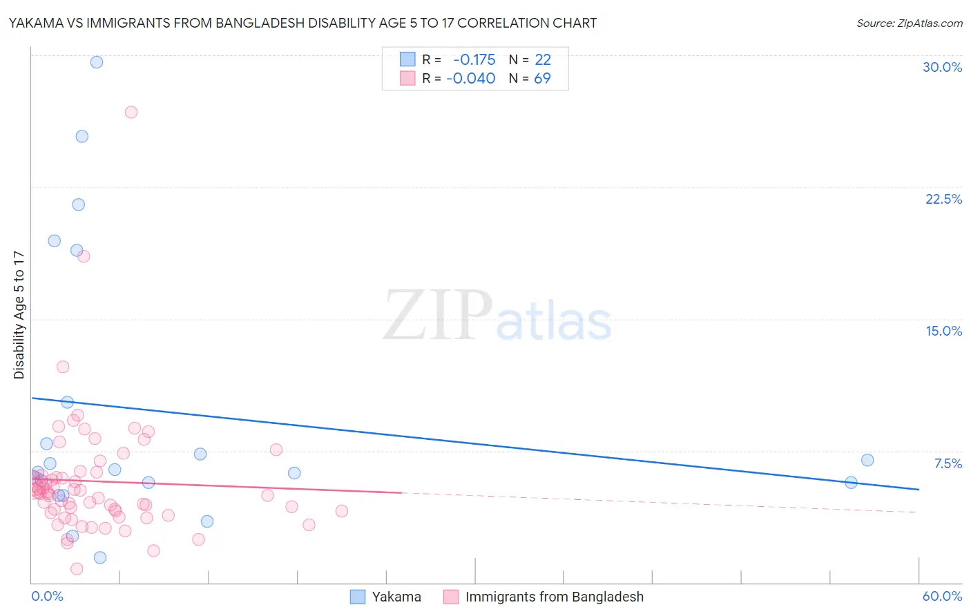 Yakama vs Immigrants from Bangladesh Disability Age 5 to 17