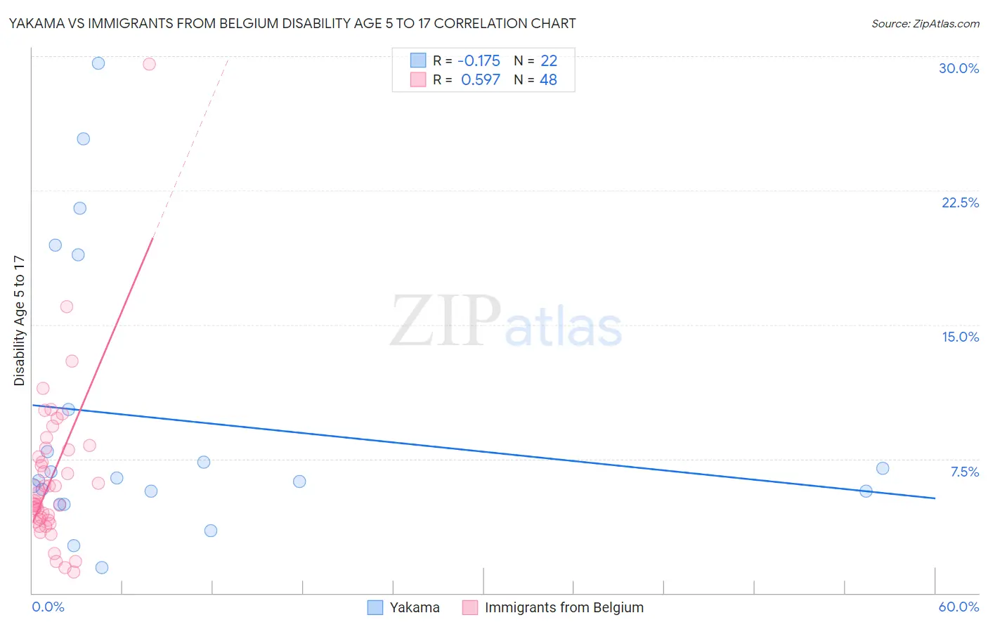 Yakama vs Immigrants from Belgium Disability Age 5 to 17