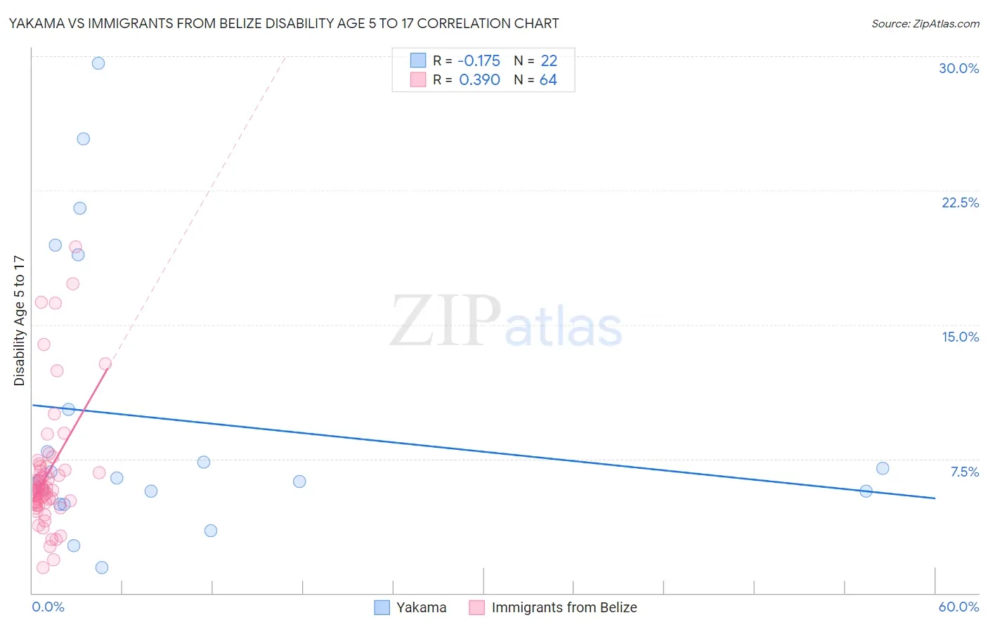 Yakama vs Immigrants from Belize Disability Age 5 to 17