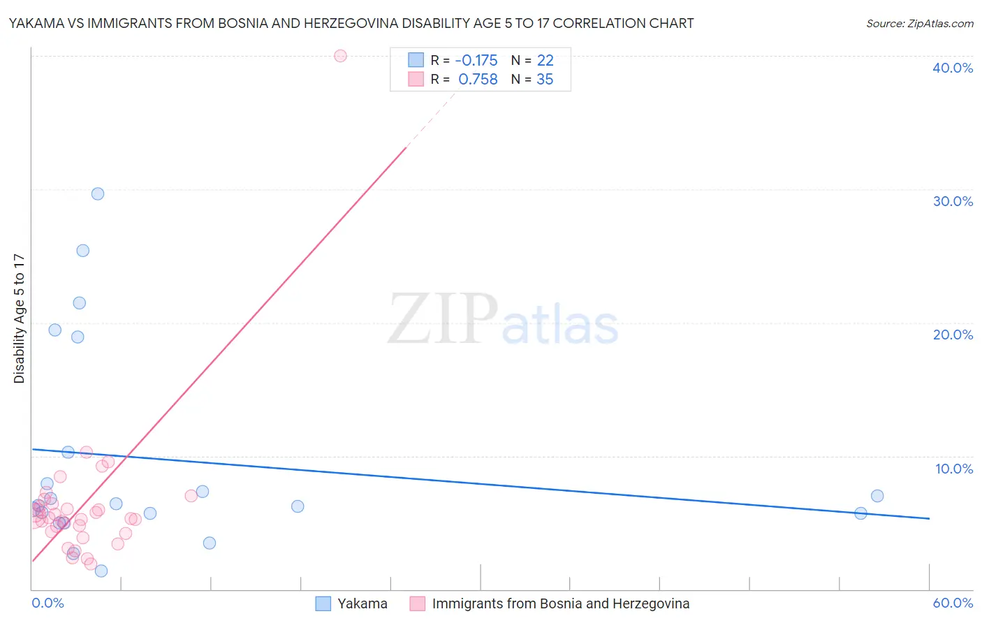 Yakama vs Immigrants from Bosnia and Herzegovina Disability Age 5 to 17