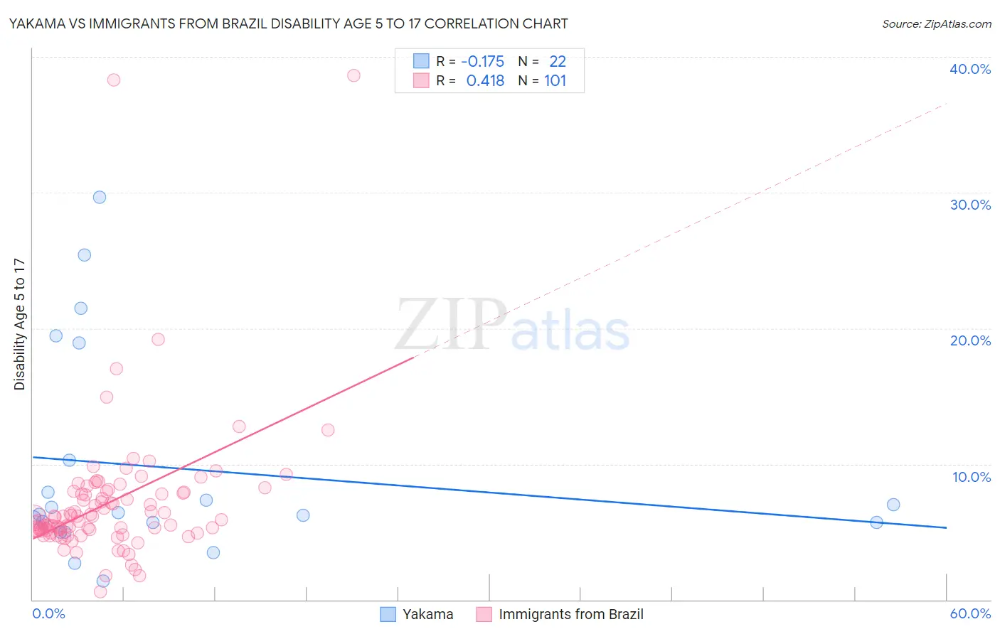 Yakama vs Immigrants from Brazil Disability Age 5 to 17