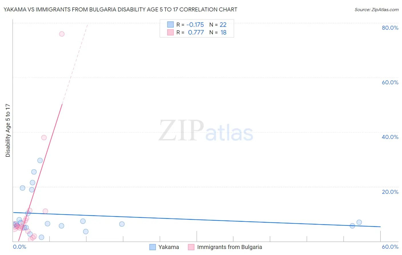 Yakama vs Immigrants from Bulgaria Disability Age 5 to 17