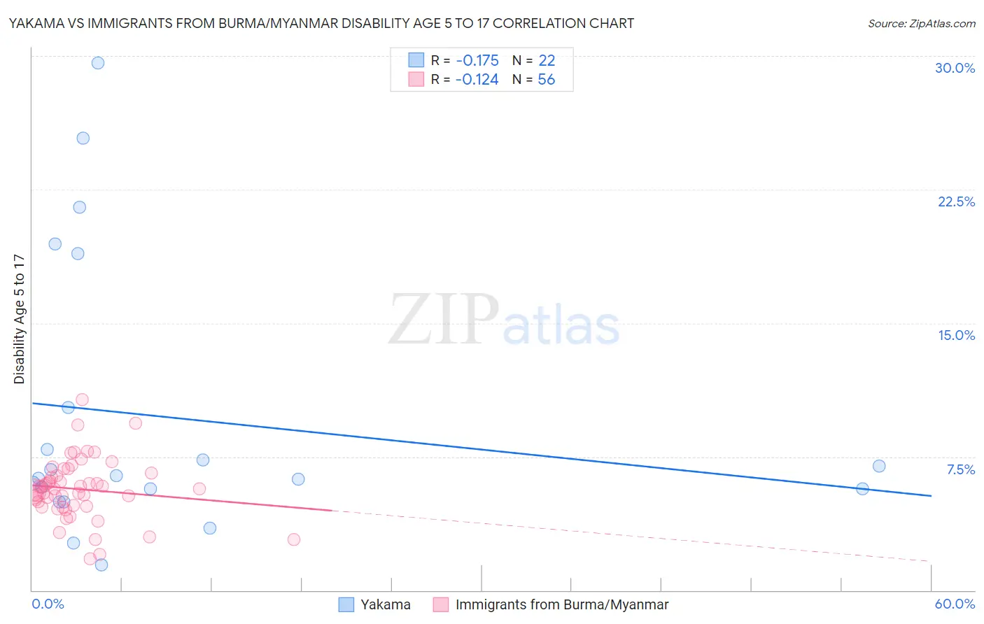 Yakama vs Immigrants from Burma/Myanmar Disability Age 5 to 17