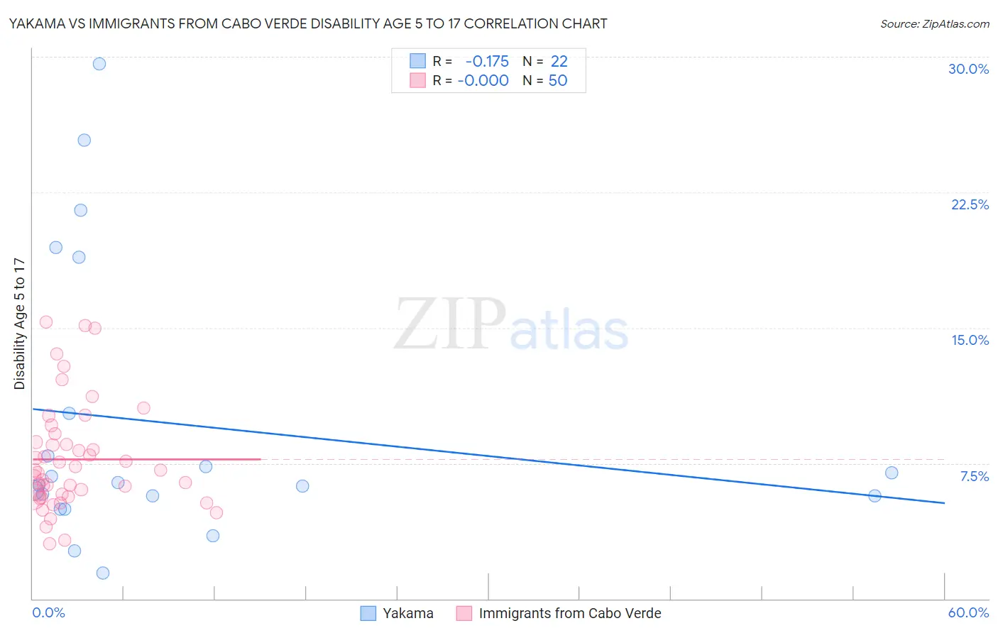 Yakama vs Immigrants from Cabo Verde Disability Age 5 to 17