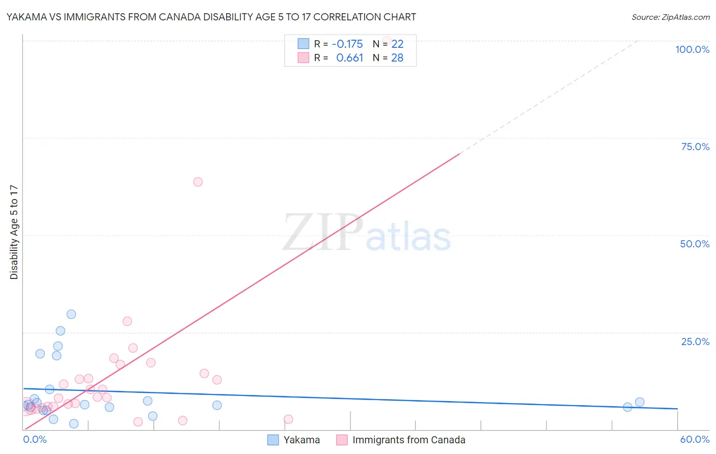 Yakama vs Immigrants from Canada Disability Age 5 to 17