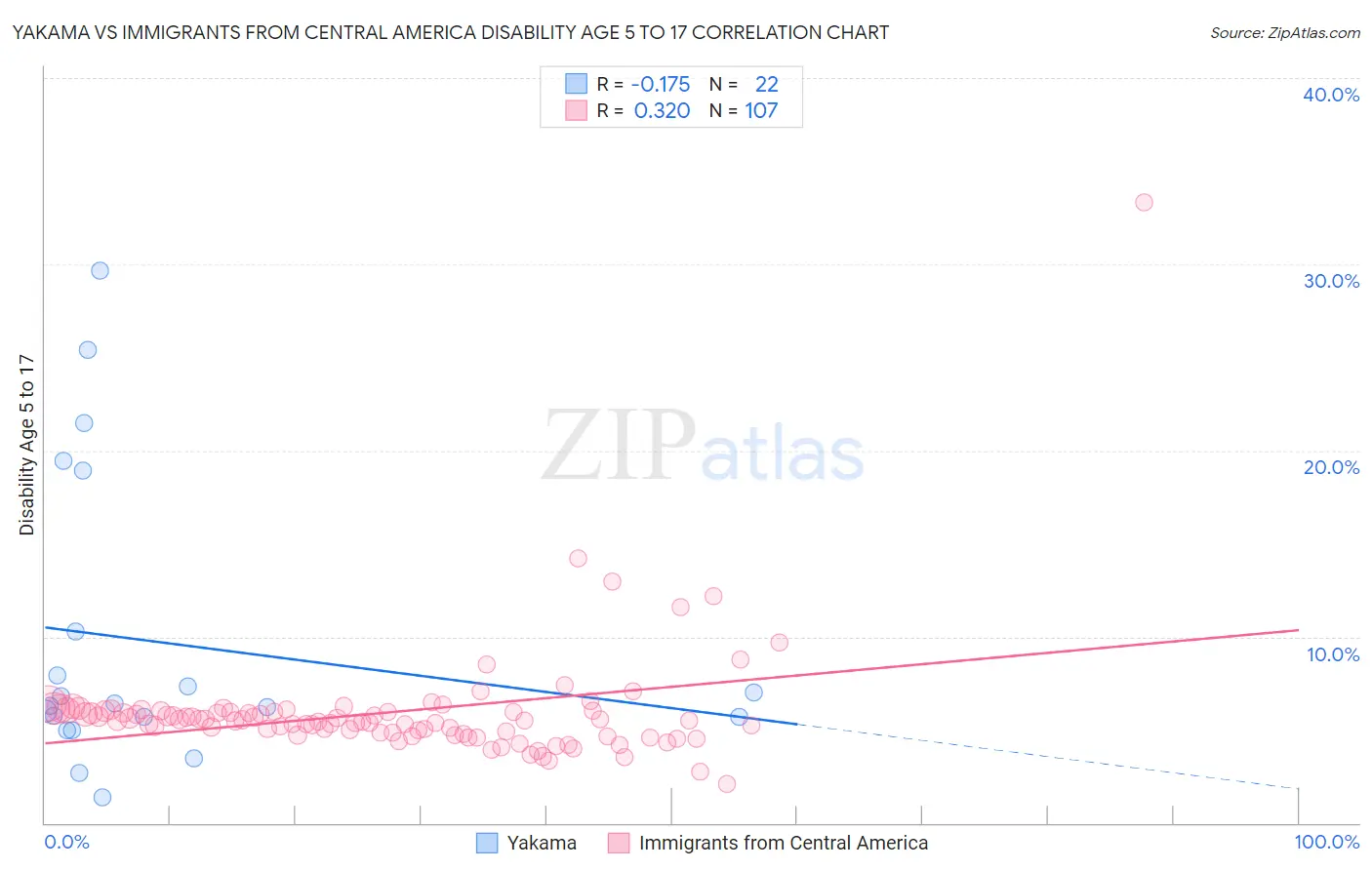 Yakama vs Immigrants from Central America Disability Age 5 to 17