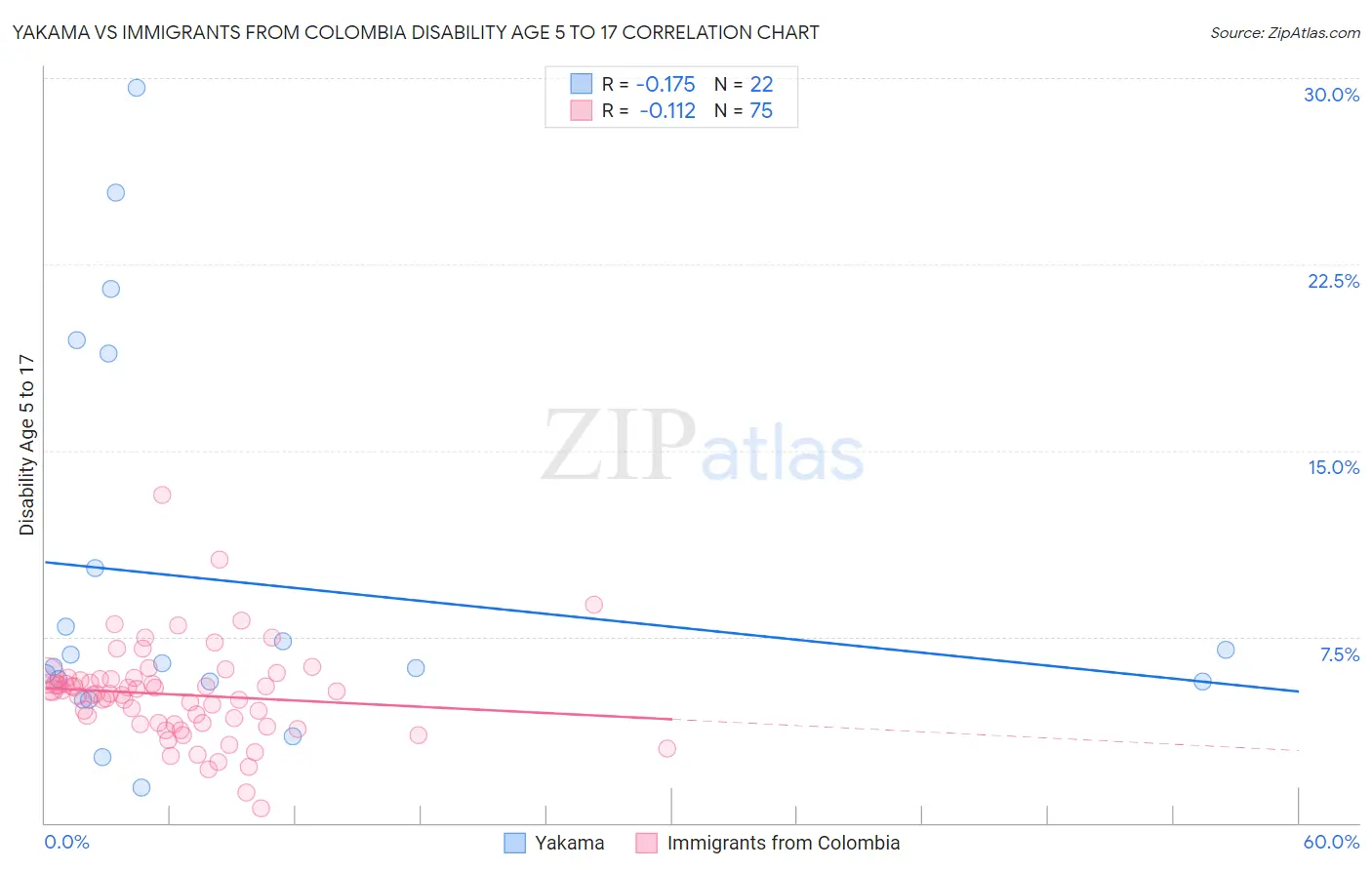 Yakama vs Immigrants from Colombia Disability Age 5 to 17