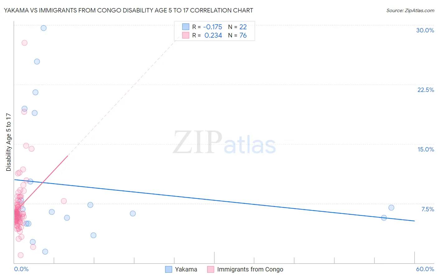 Yakama vs Immigrants from Congo Disability Age 5 to 17