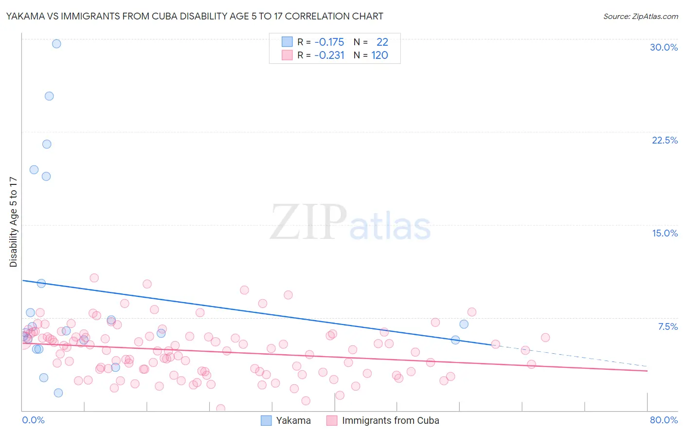 Yakama vs Immigrants from Cuba Disability Age 5 to 17