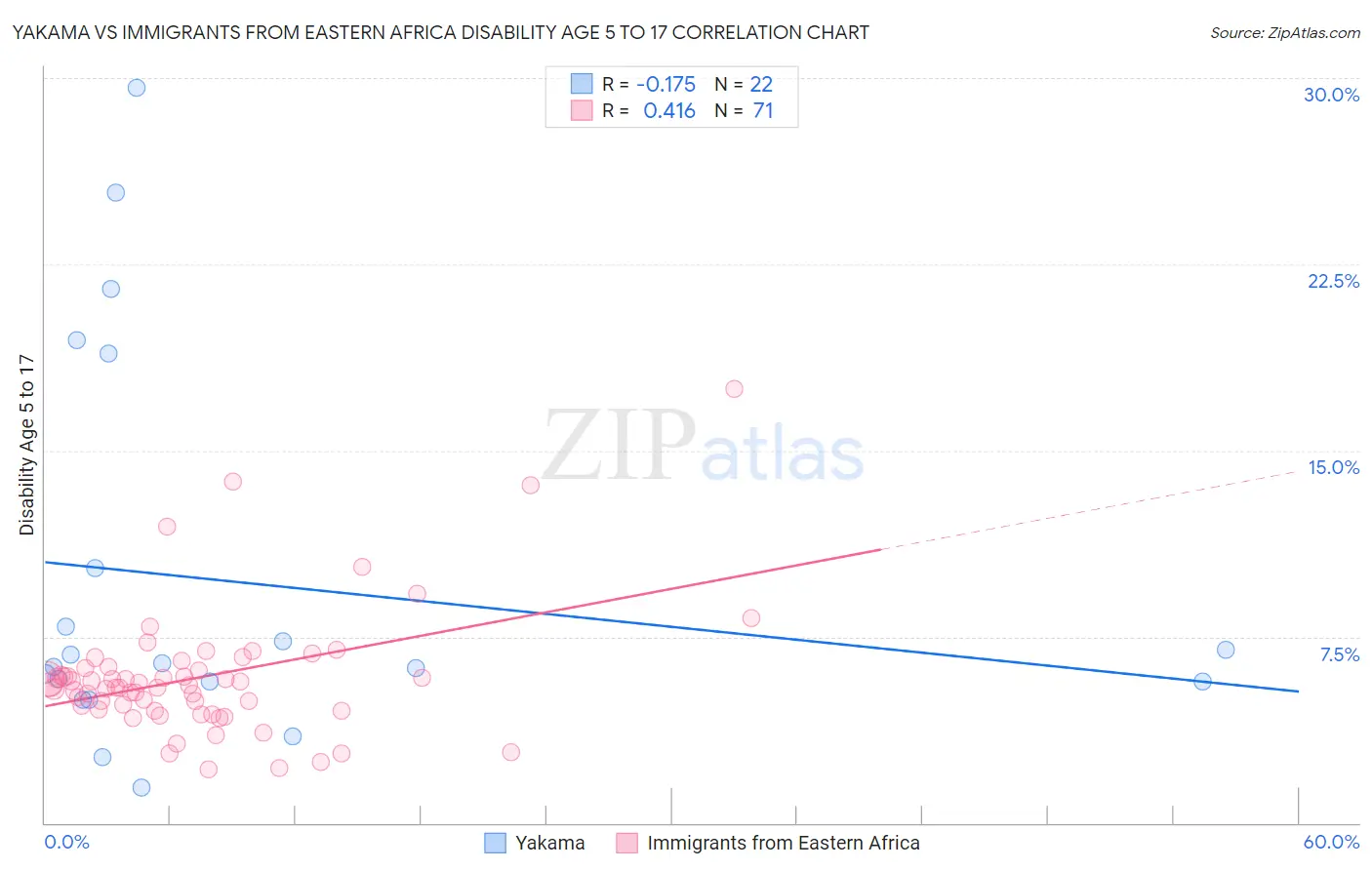 Yakama vs Immigrants from Eastern Africa Disability Age 5 to 17