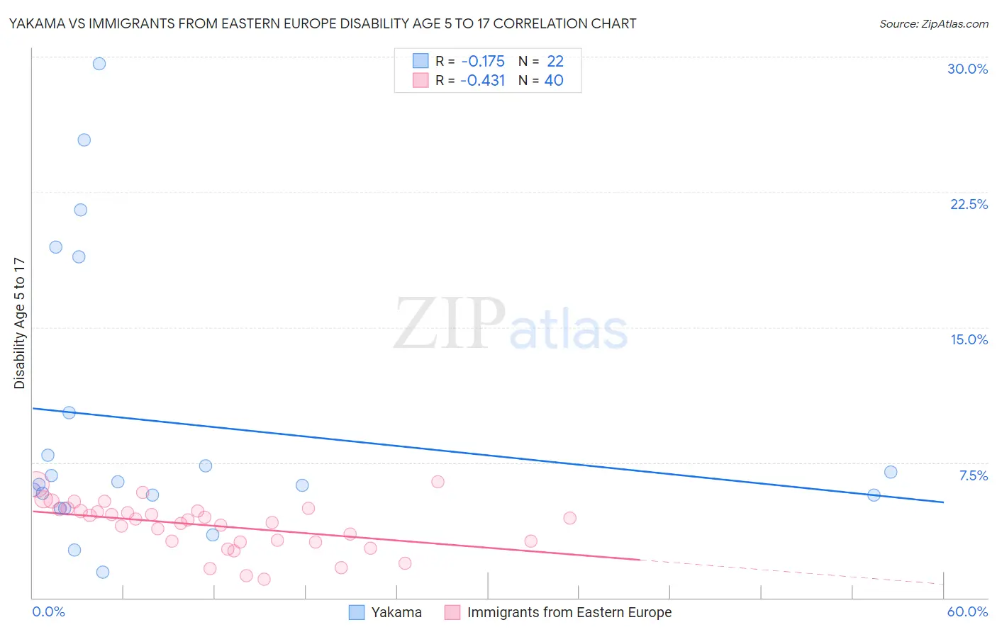Yakama vs Immigrants from Eastern Europe Disability Age 5 to 17