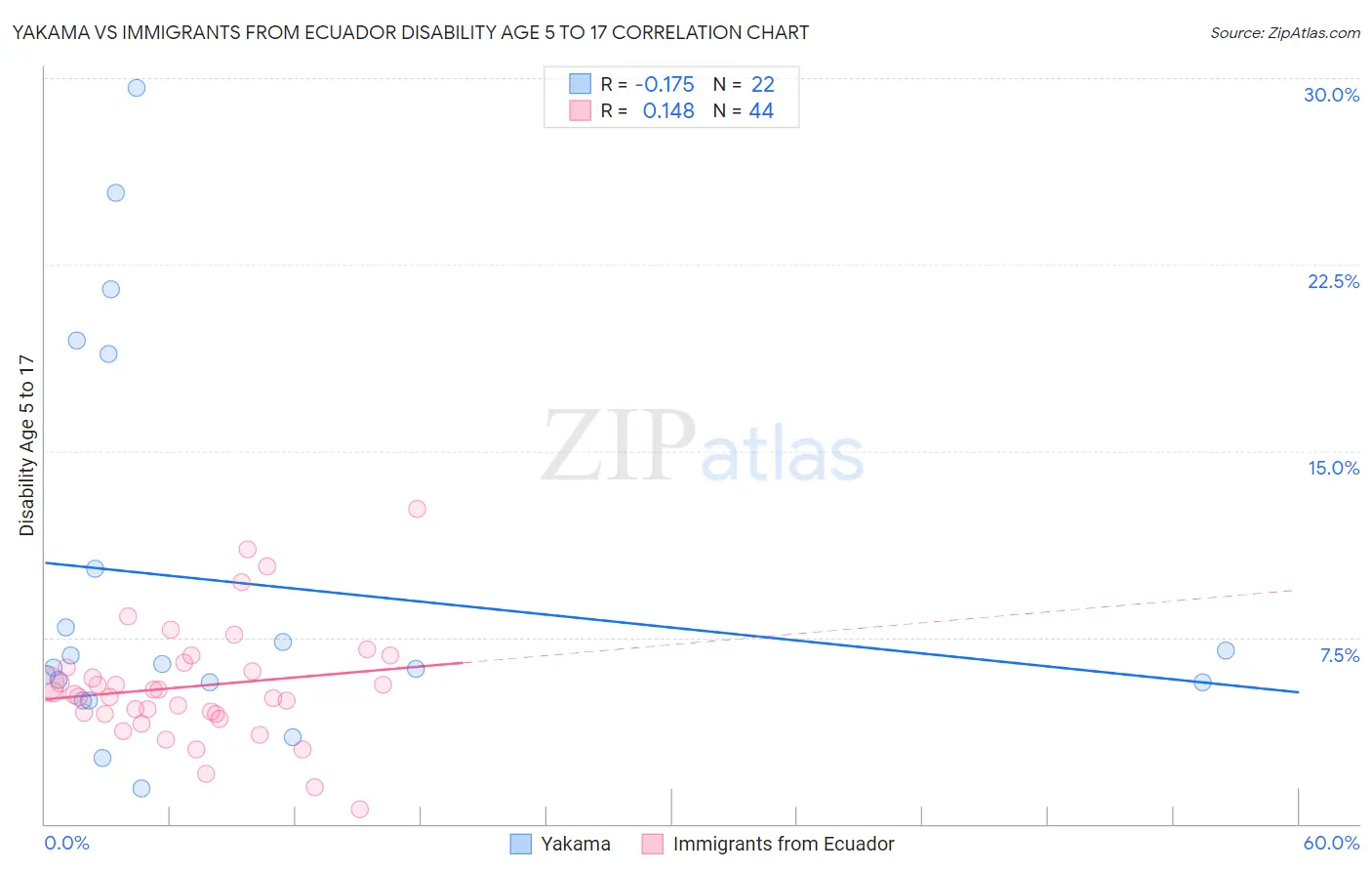 Yakama vs Immigrants from Ecuador Disability Age 5 to 17
