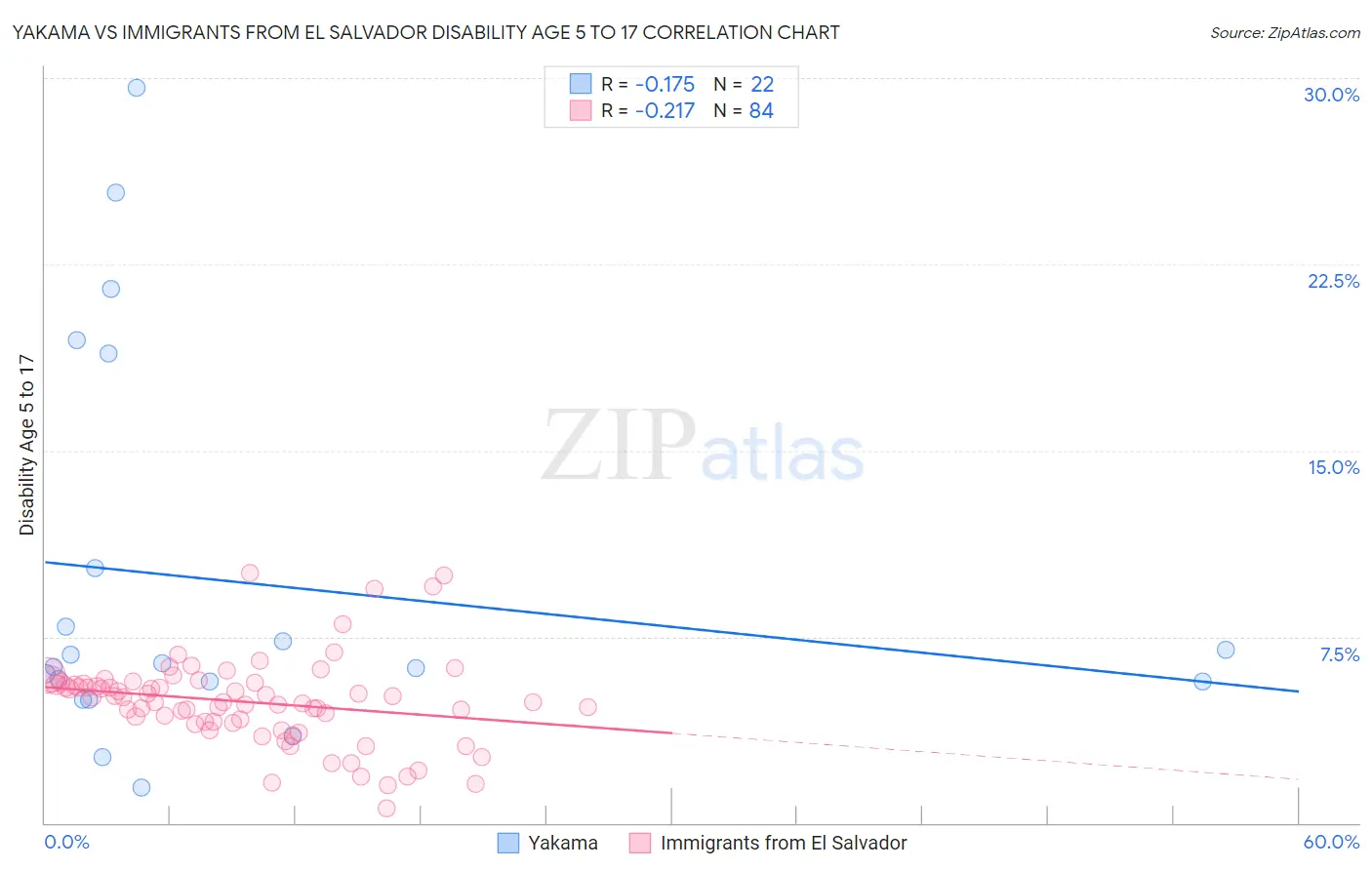 Yakama vs Immigrants from El Salvador Disability Age 5 to 17