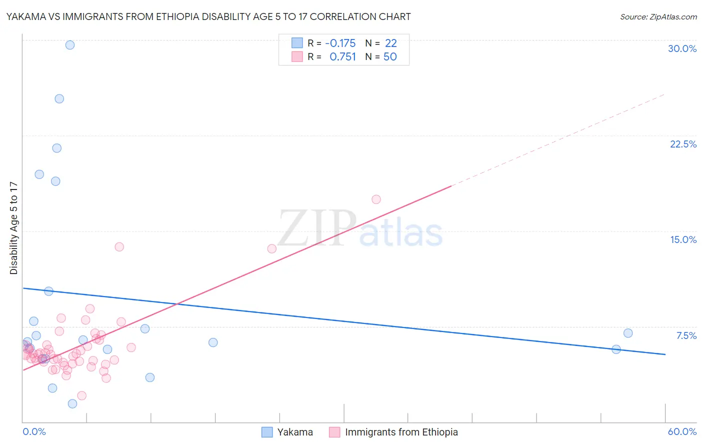 Yakama vs Immigrants from Ethiopia Disability Age 5 to 17