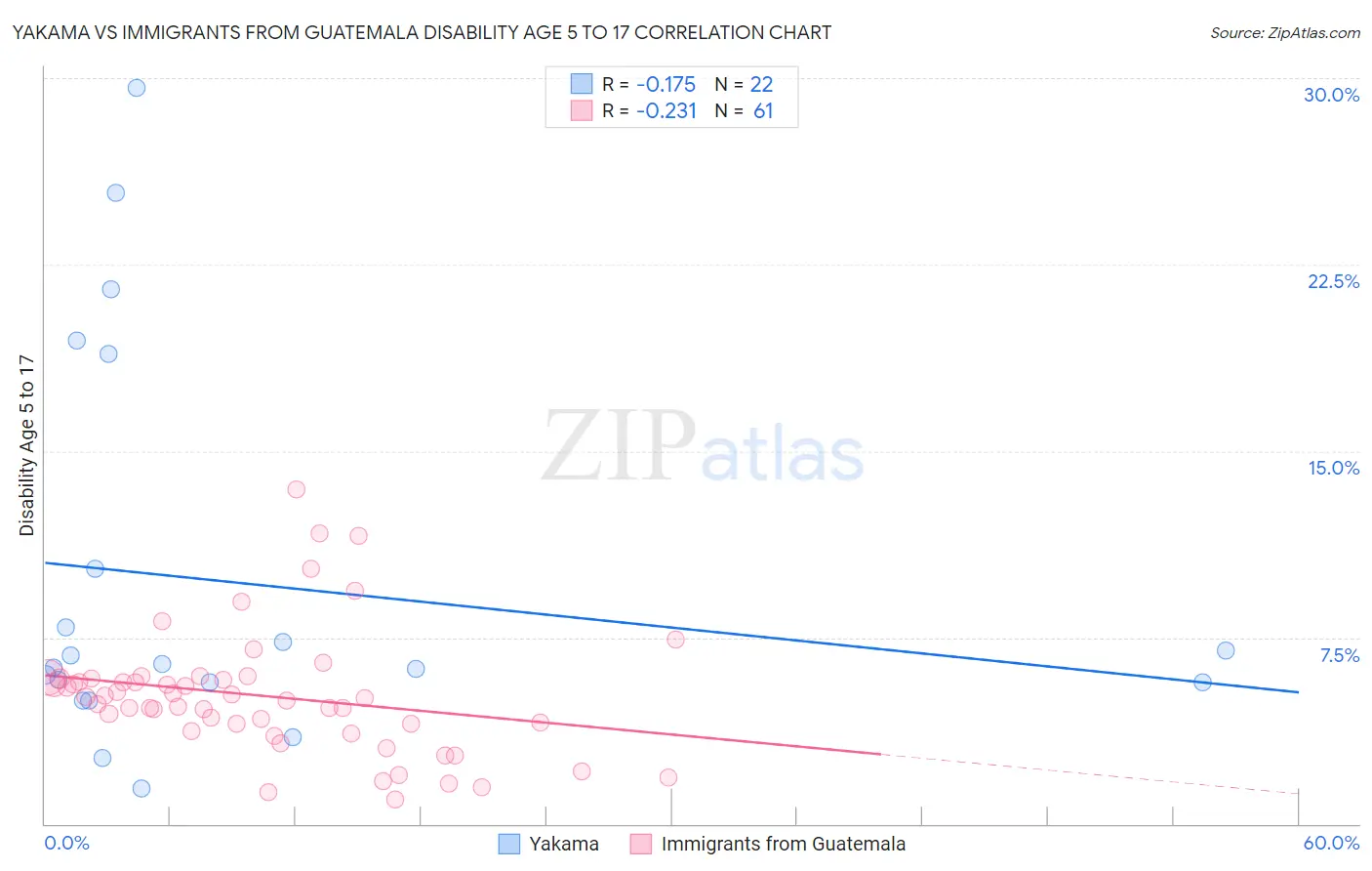 Yakama vs Immigrants from Guatemala Disability Age 5 to 17