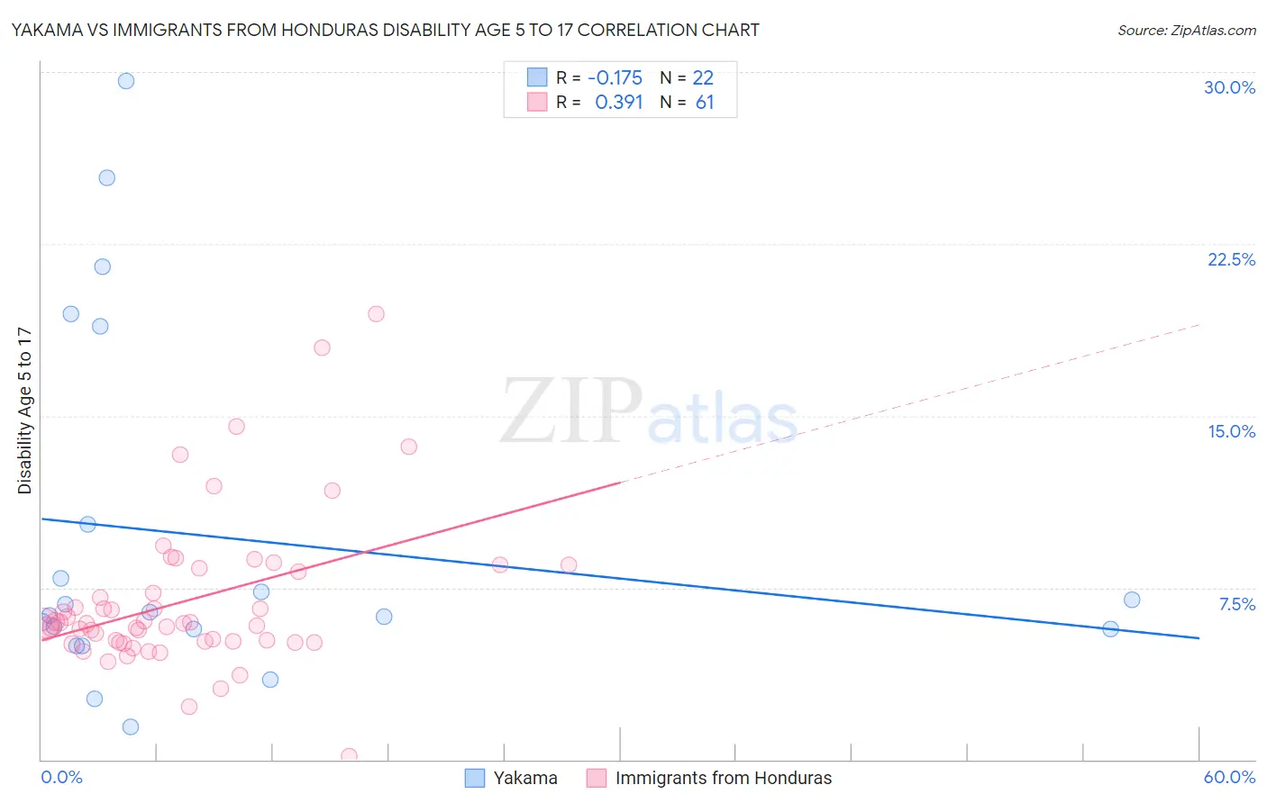 Yakama vs Immigrants from Honduras Disability Age 5 to 17