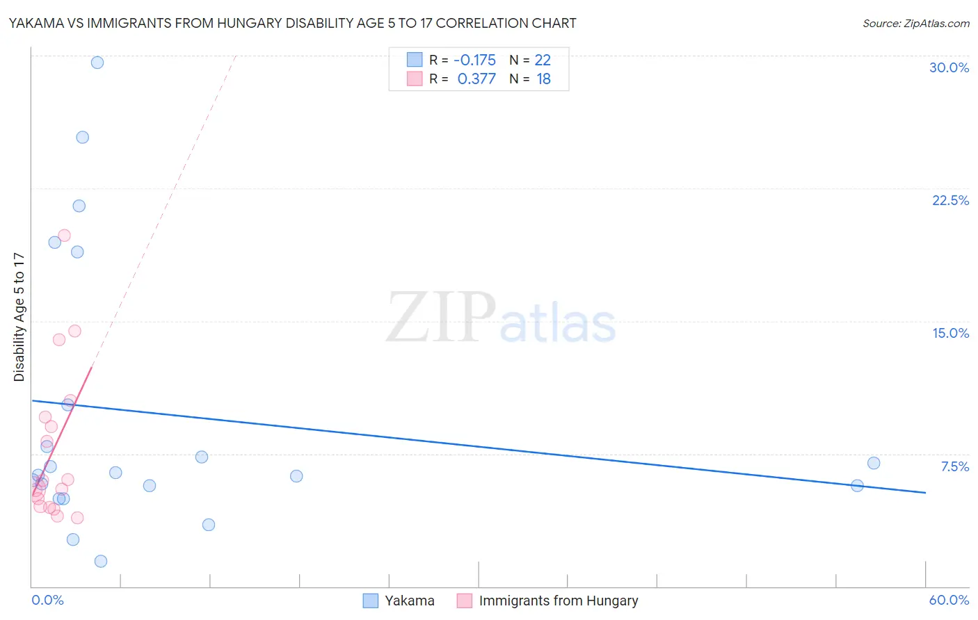 Yakama vs Immigrants from Hungary Disability Age 5 to 17