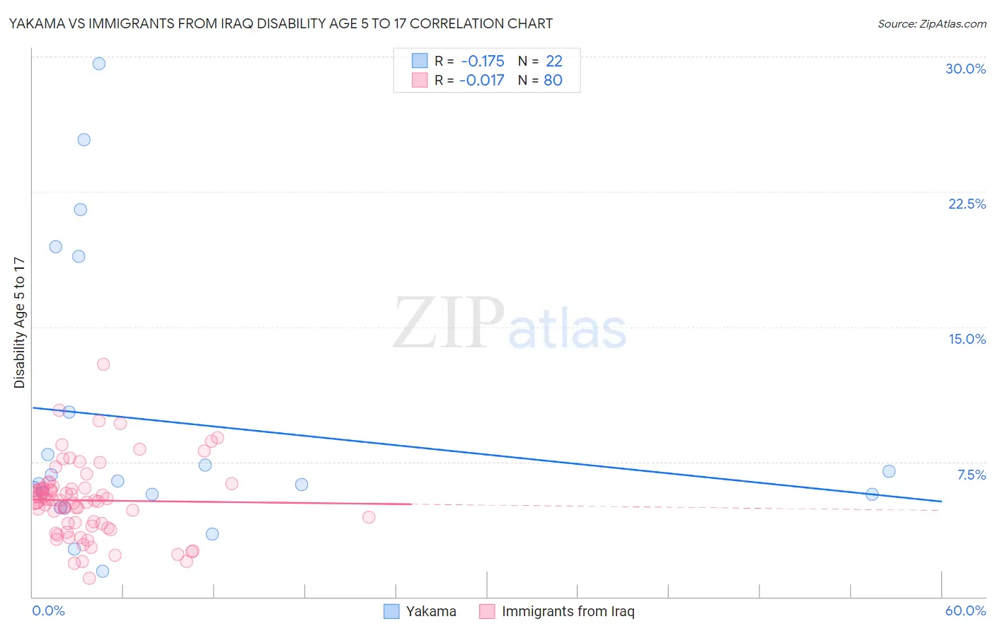 Yakama vs Immigrants from Iraq Disability Age 5 to 17