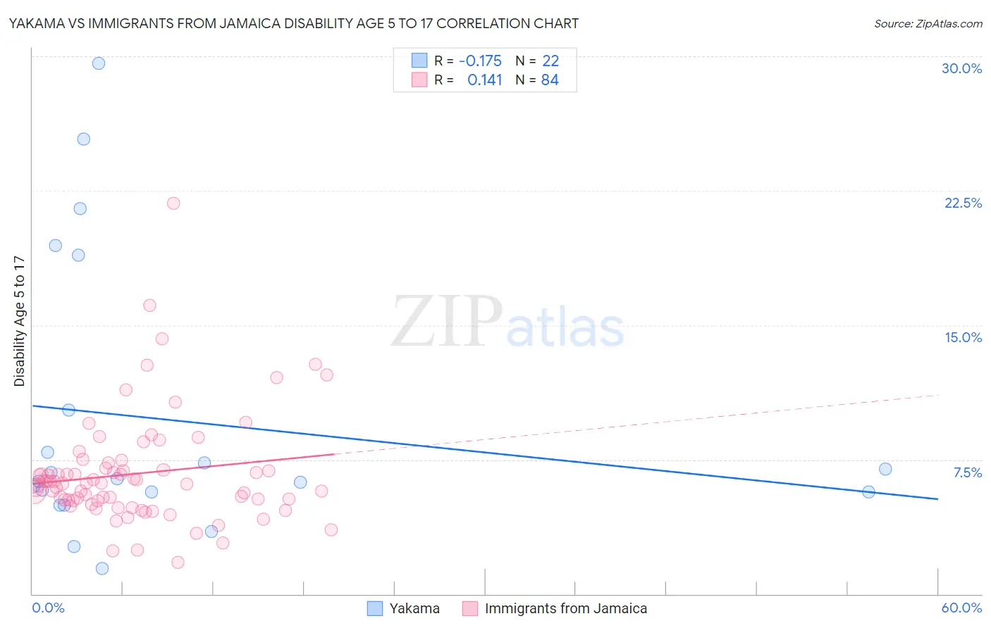 Yakama vs Immigrants from Jamaica Disability Age 5 to 17