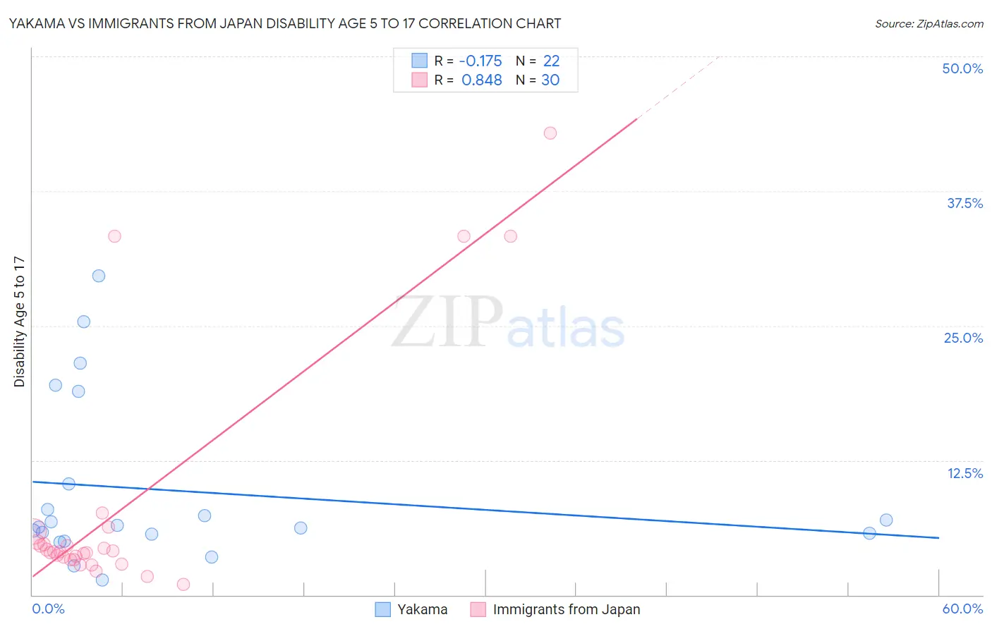 Yakama vs Immigrants from Japan Disability Age 5 to 17