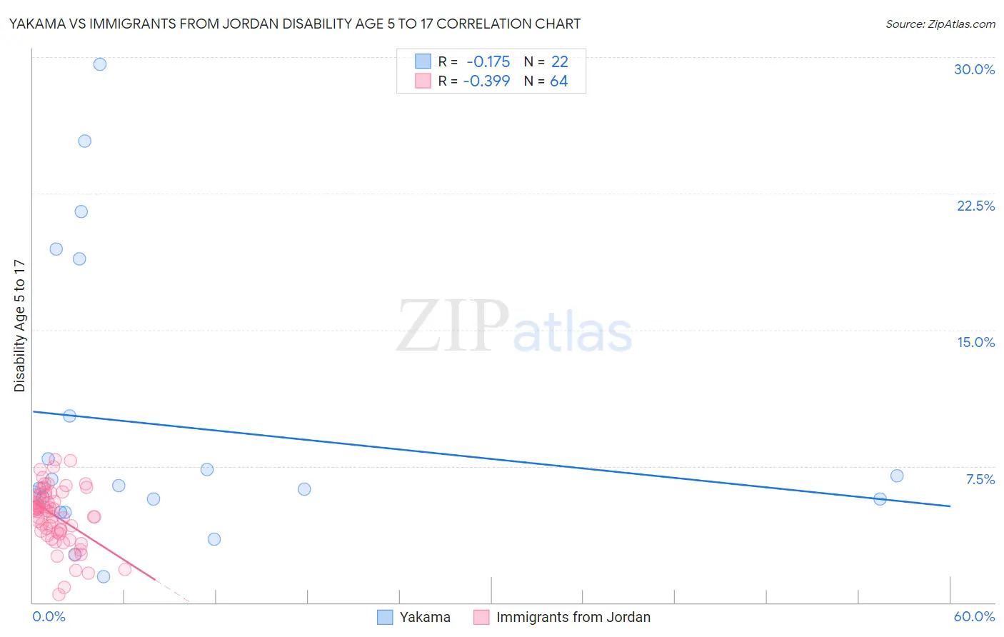 Yakama vs Immigrants from Jordan Disability Age 5 to 17