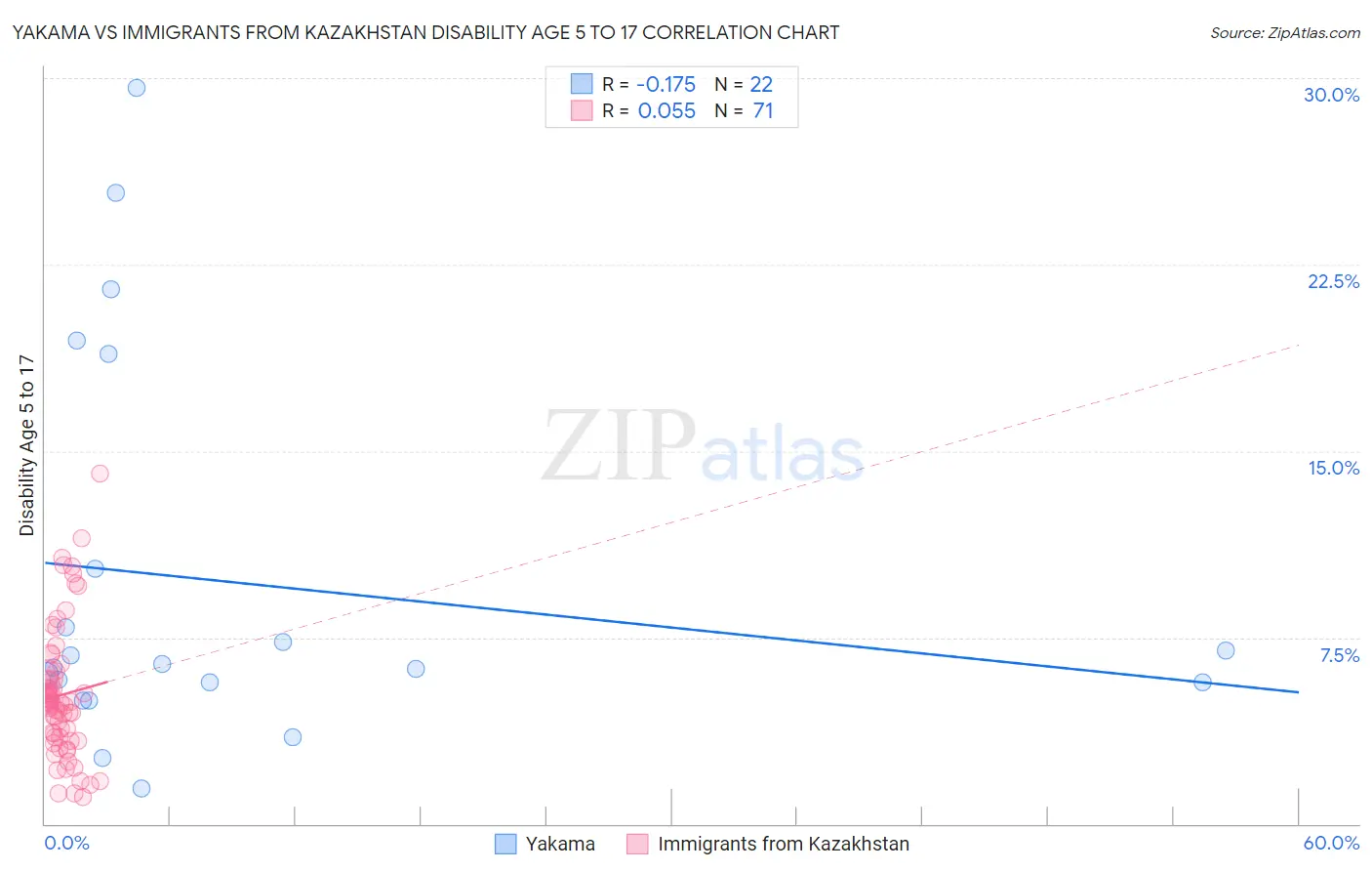 Yakama vs Immigrants from Kazakhstan Disability Age 5 to 17