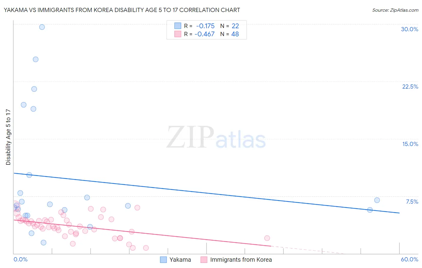 Yakama vs Immigrants from Korea Disability Age 5 to 17