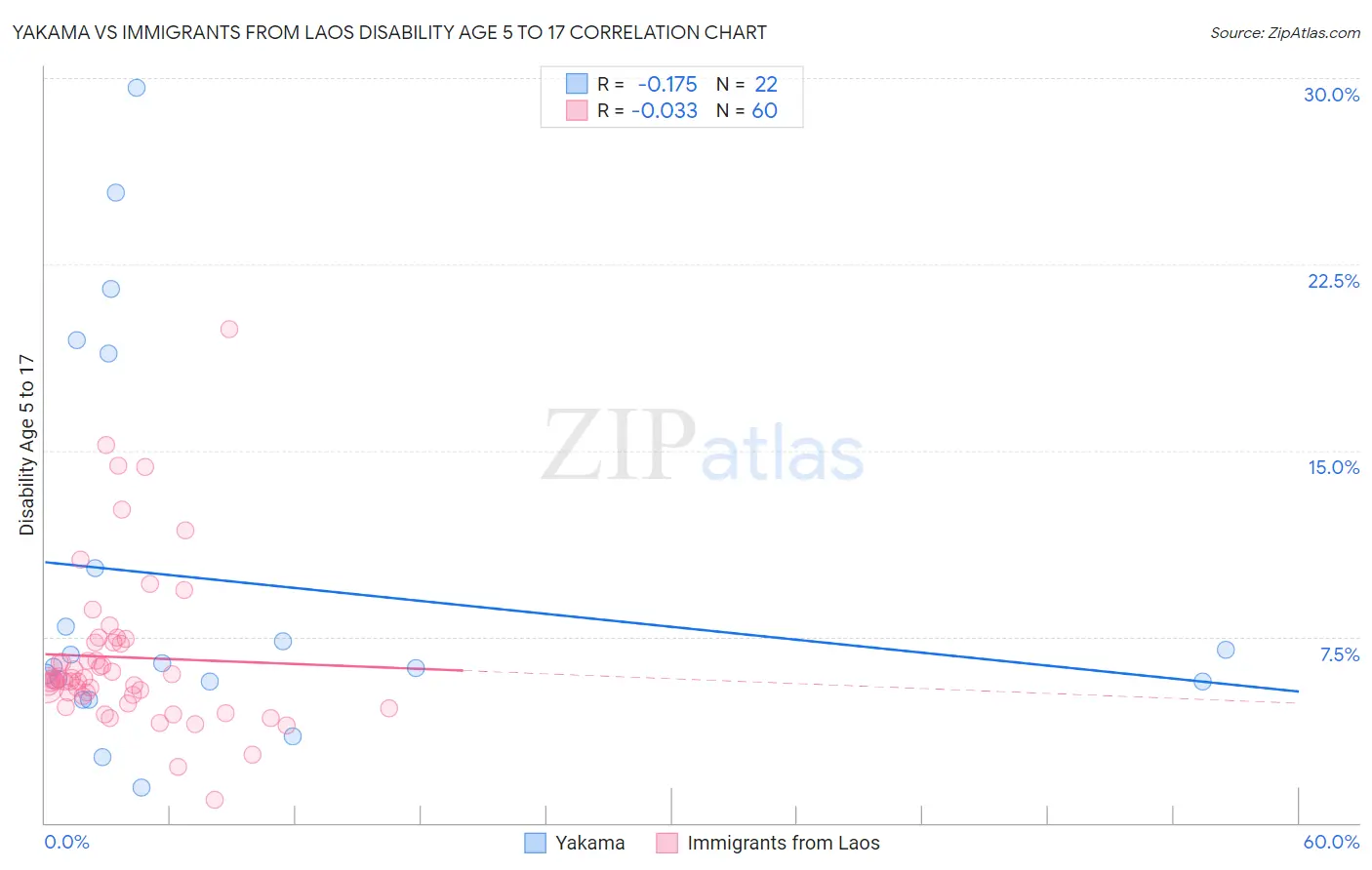 Yakama vs Immigrants from Laos Disability Age 5 to 17