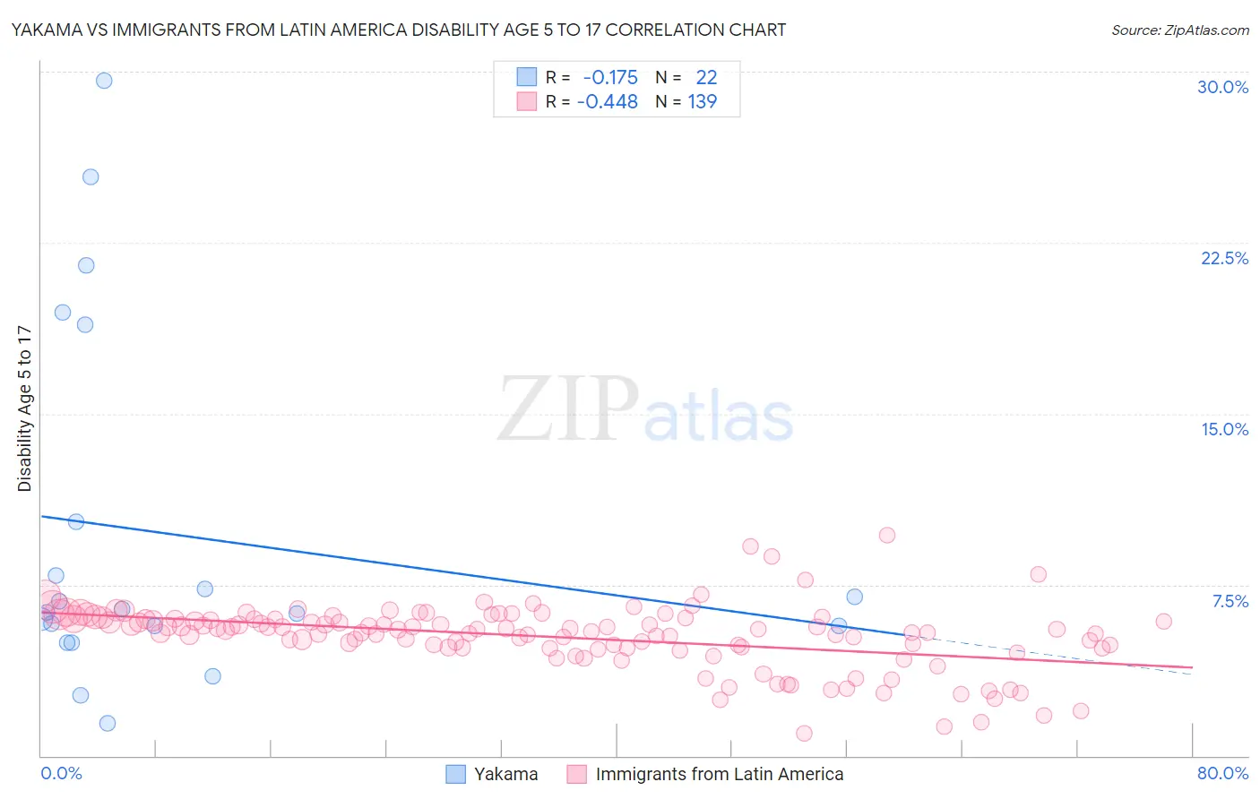 Yakama vs Immigrants from Latin America Disability Age 5 to 17