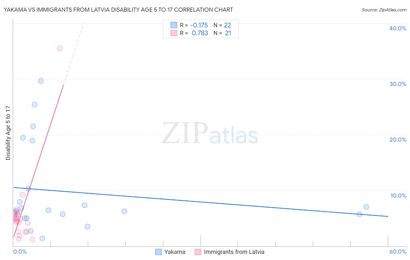 Yakama vs Immigrants from Latvia Disability Age 5 to 17