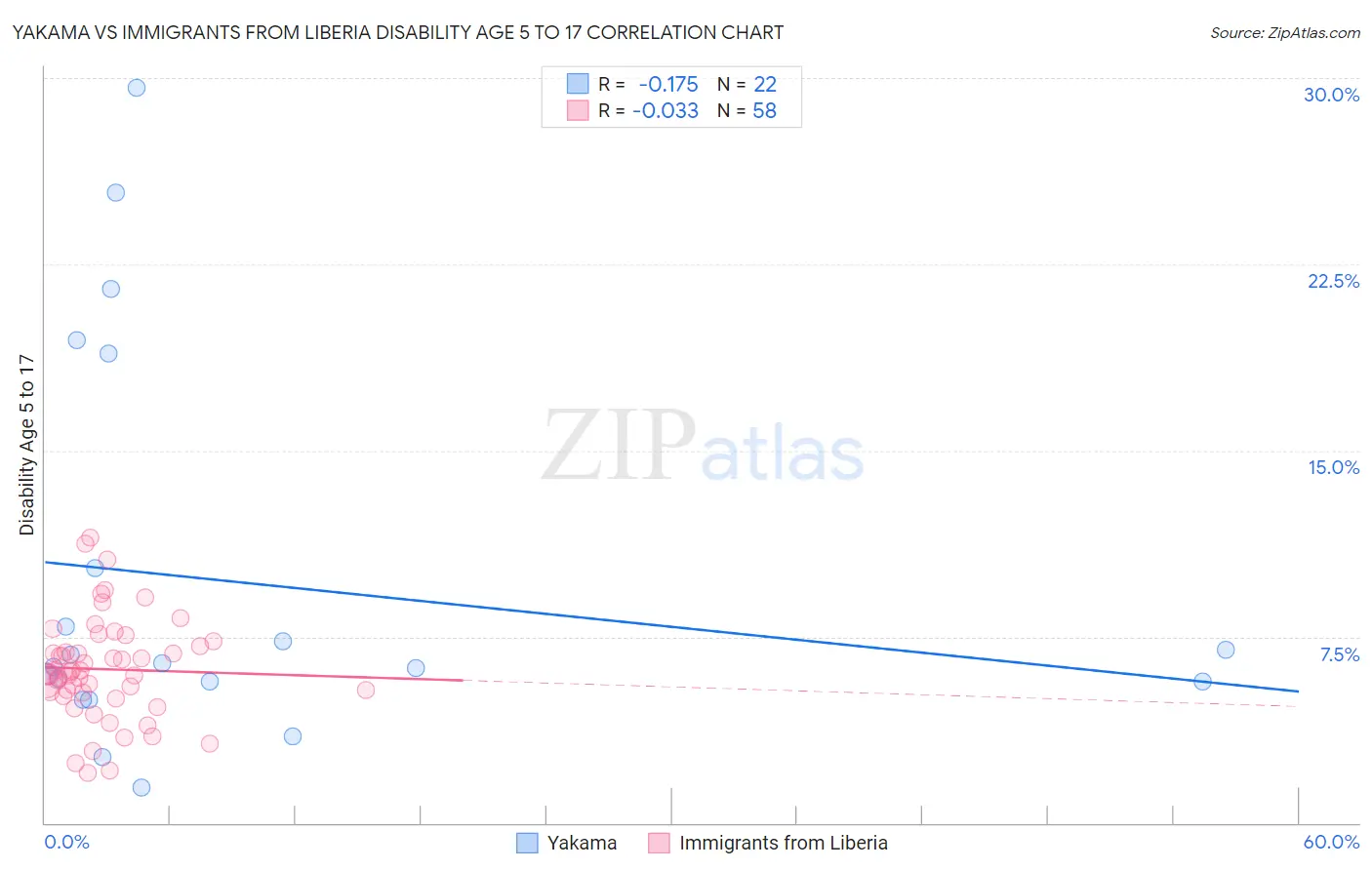 Yakama vs Immigrants from Liberia Disability Age 5 to 17