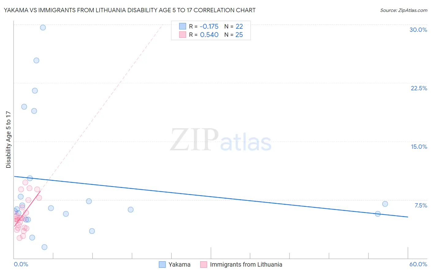 Yakama vs Immigrants from Lithuania Disability Age 5 to 17