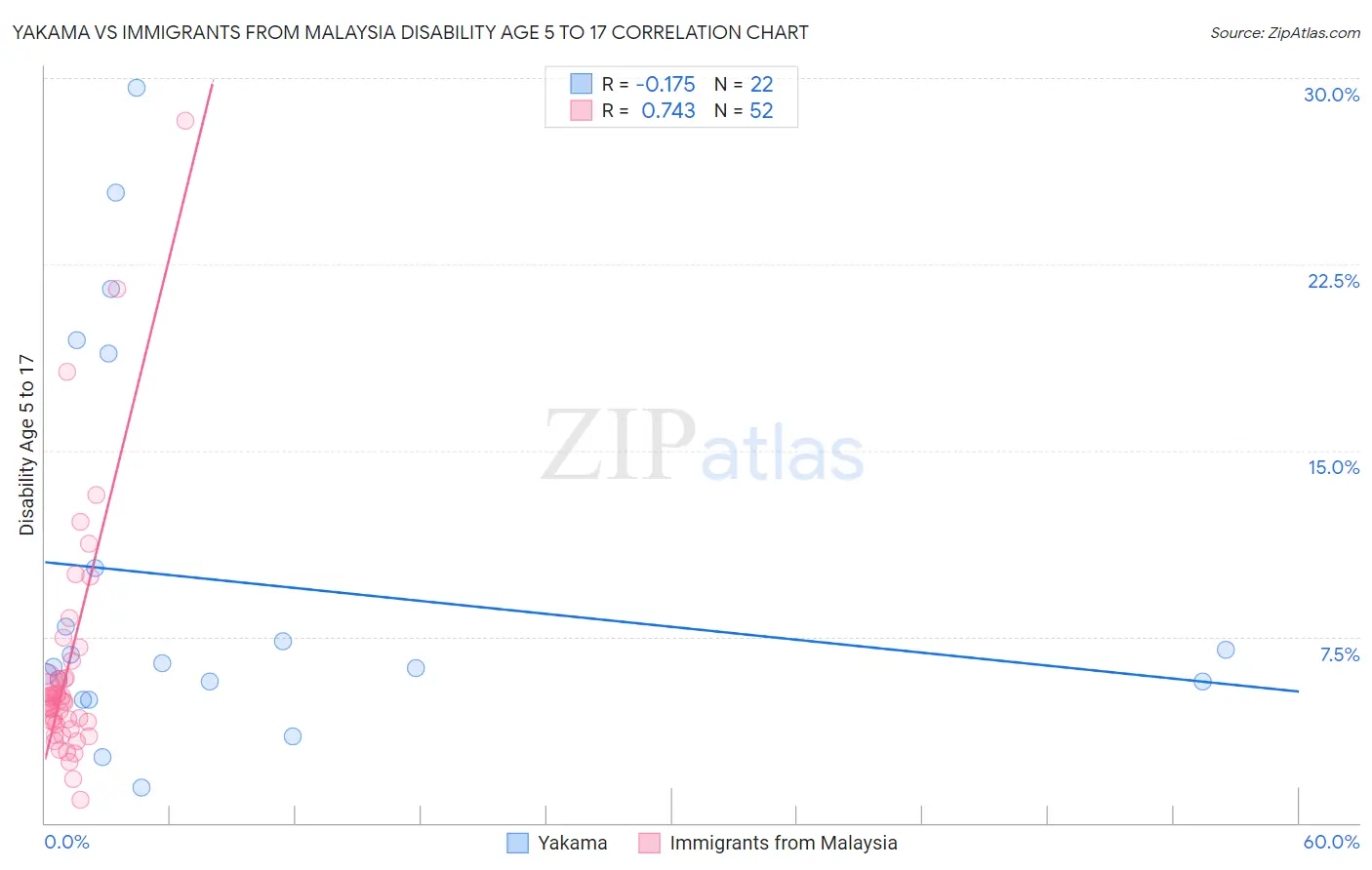 Yakama vs Immigrants from Malaysia Disability Age 5 to 17