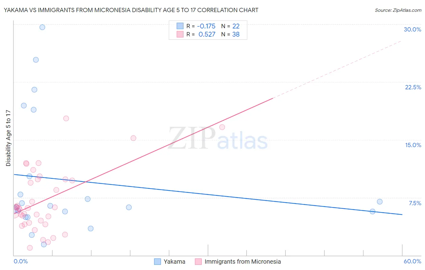 Yakama vs Immigrants from Micronesia Disability Age 5 to 17