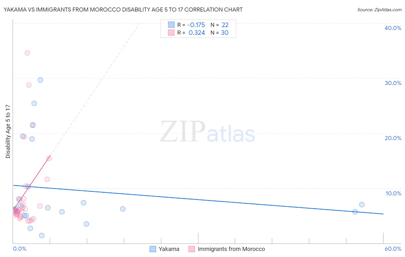Yakama vs Immigrants from Morocco Disability Age 5 to 17