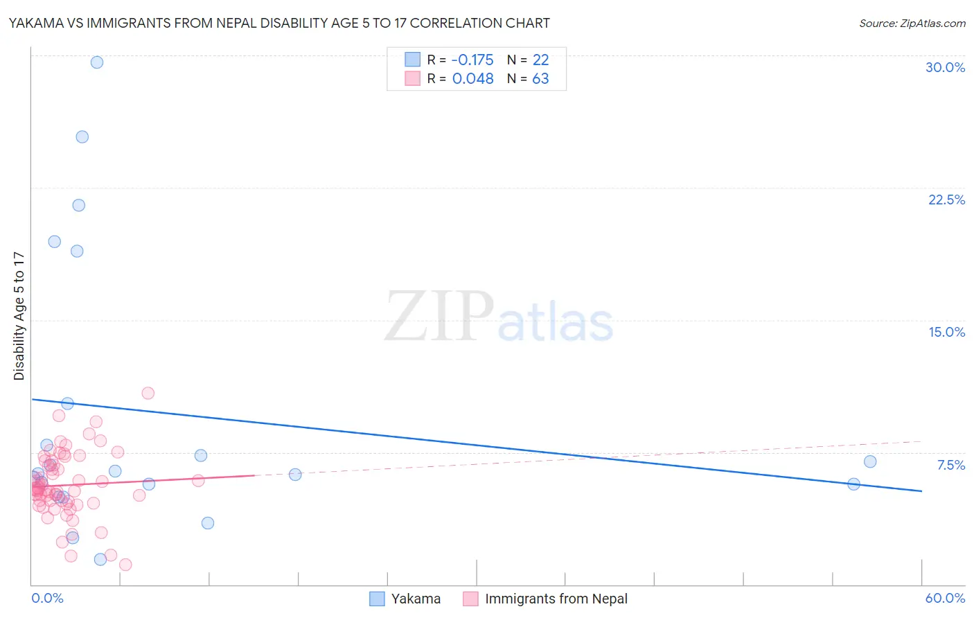 Yakama vs Immigrants from Nepal Disability Age 5 to 17