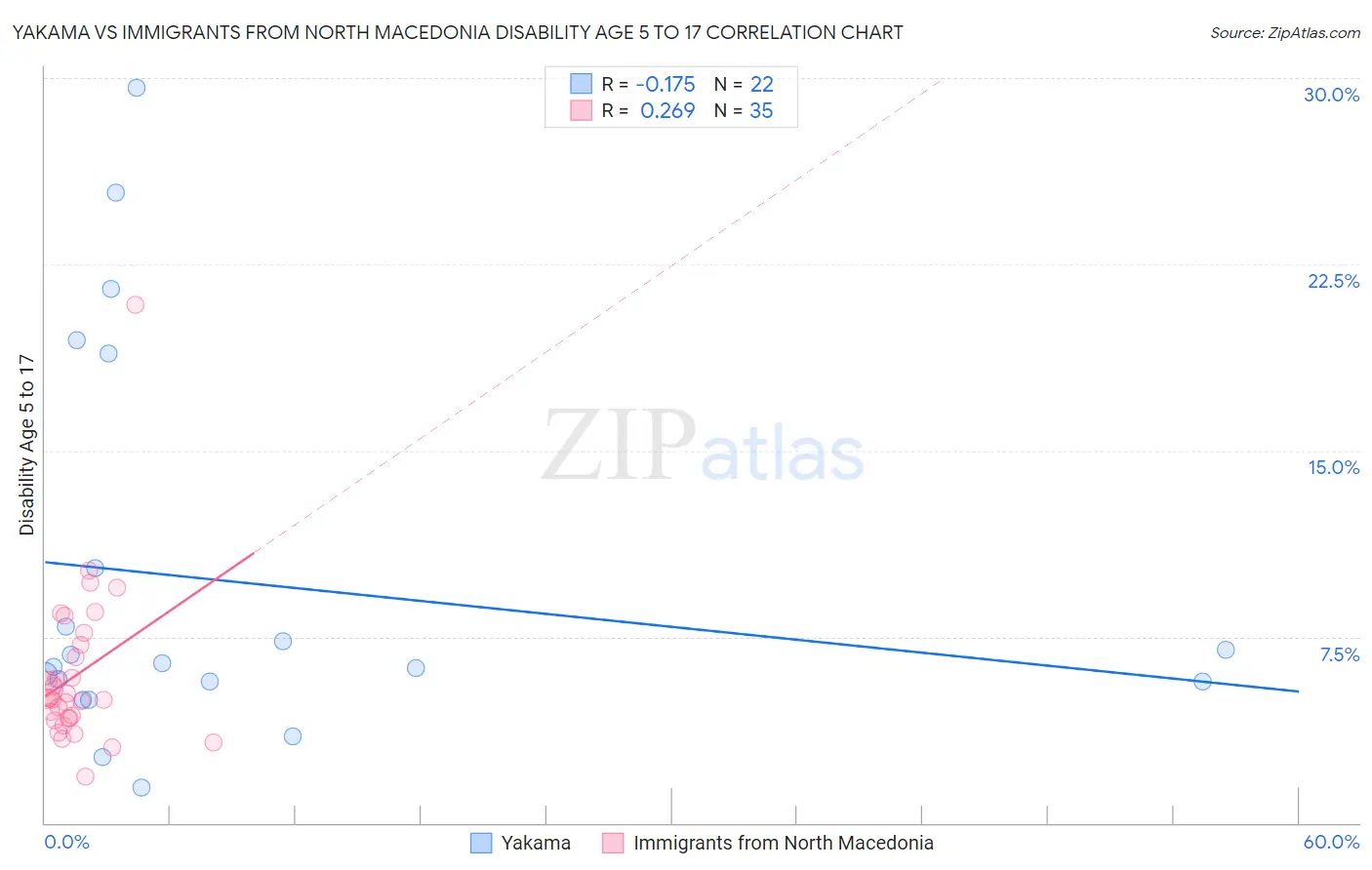 Yakama vs Immigrants from North Macedonia Disability Age 5 to 17