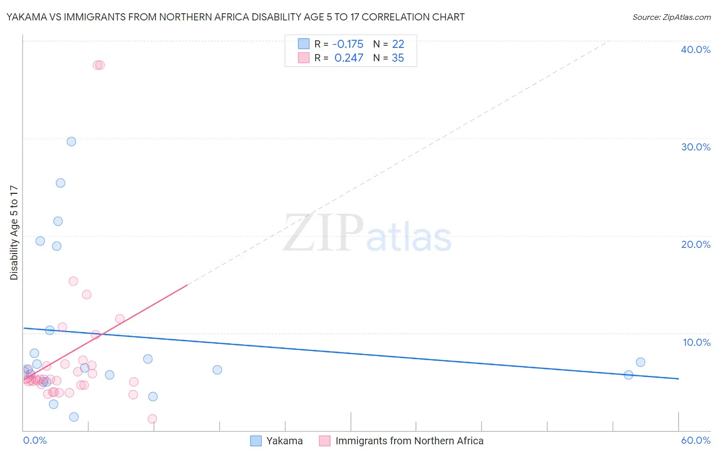 Yakama vs Immigrants from Northern Africa Disability Age 5 to 17