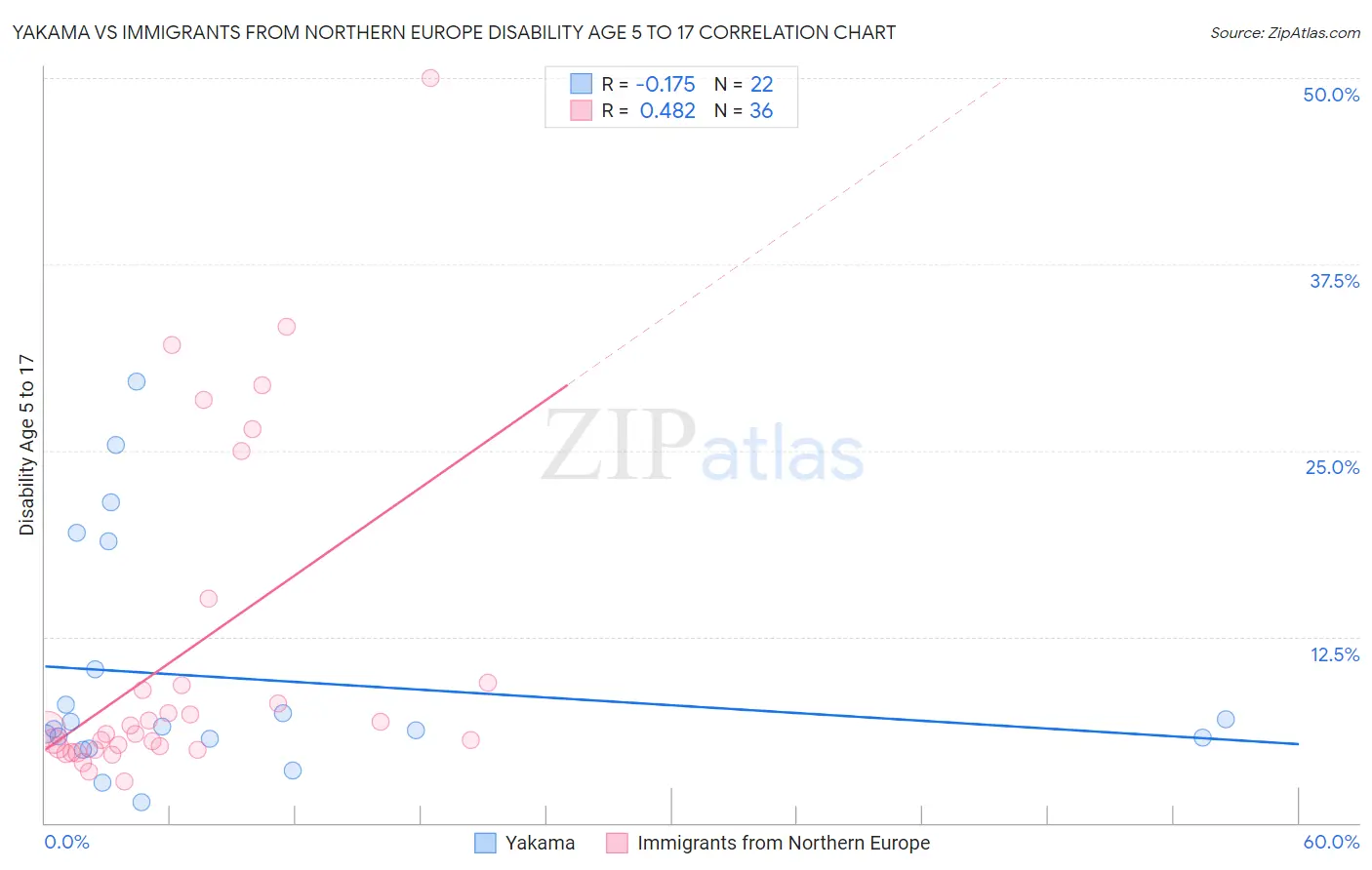 Yakama vs Immigrants from Northern Europe Disability Age 5 to 17