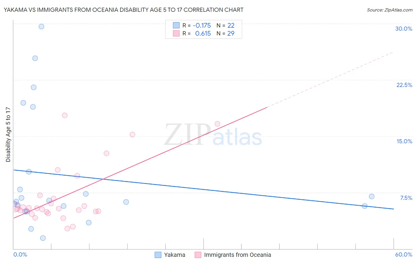 Yakama vs Immigrants from Oceania Disability Age 5 to 17