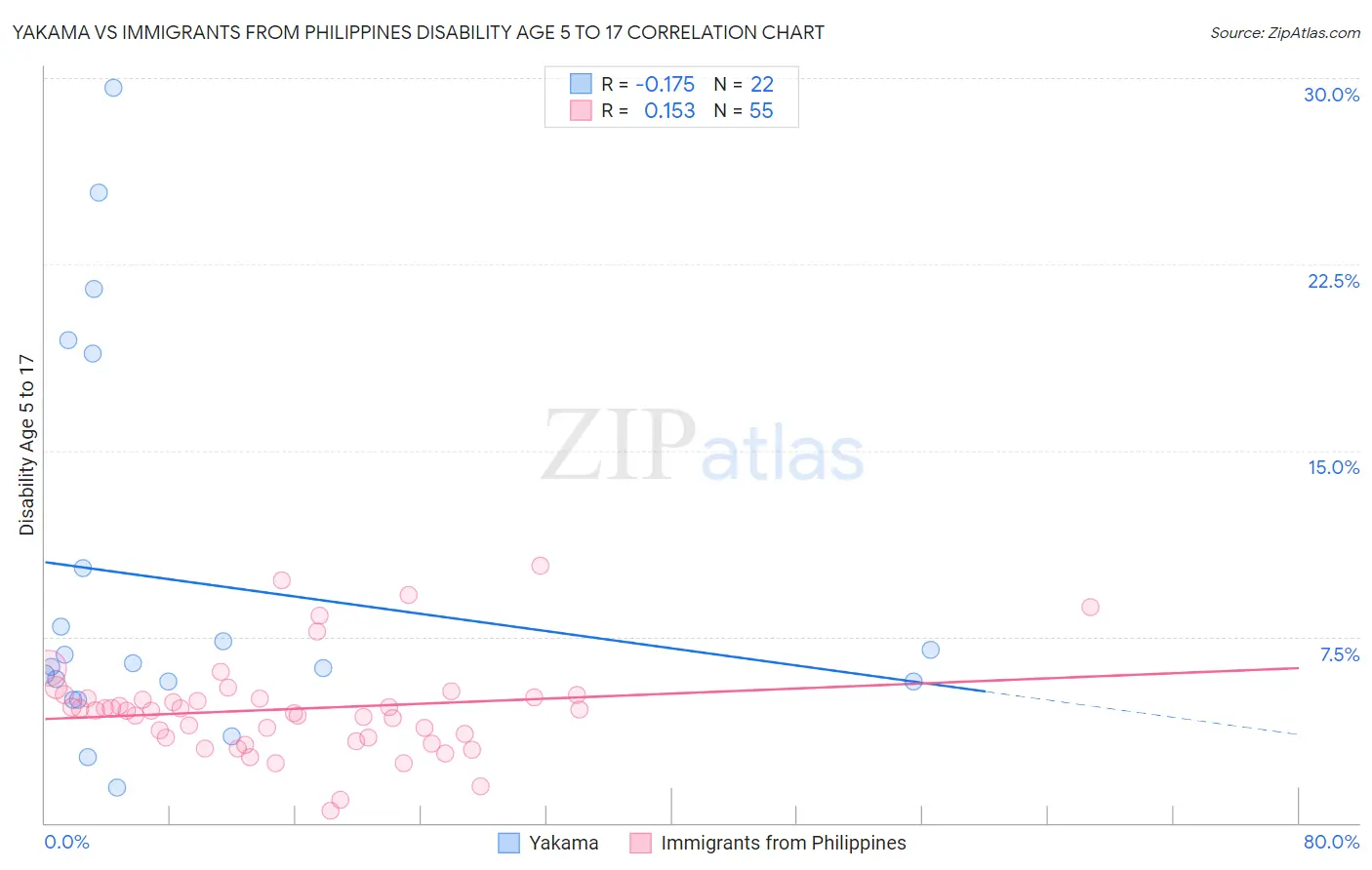 Yakama vs Immigrants from Philippines Disability Age 5 to 17