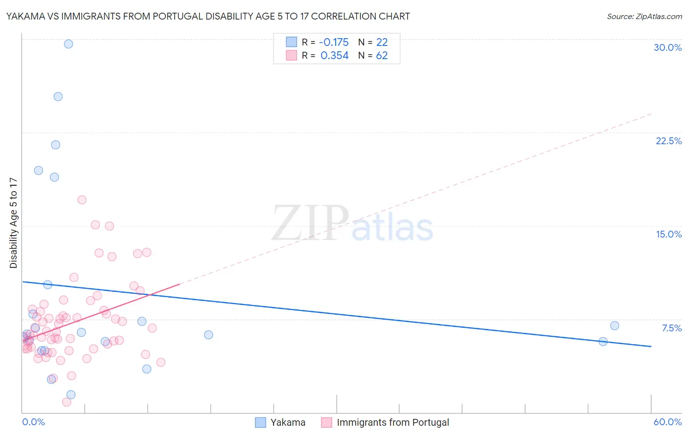 Yakama vs Immigrants from Portugal Disability Age 5 to 17