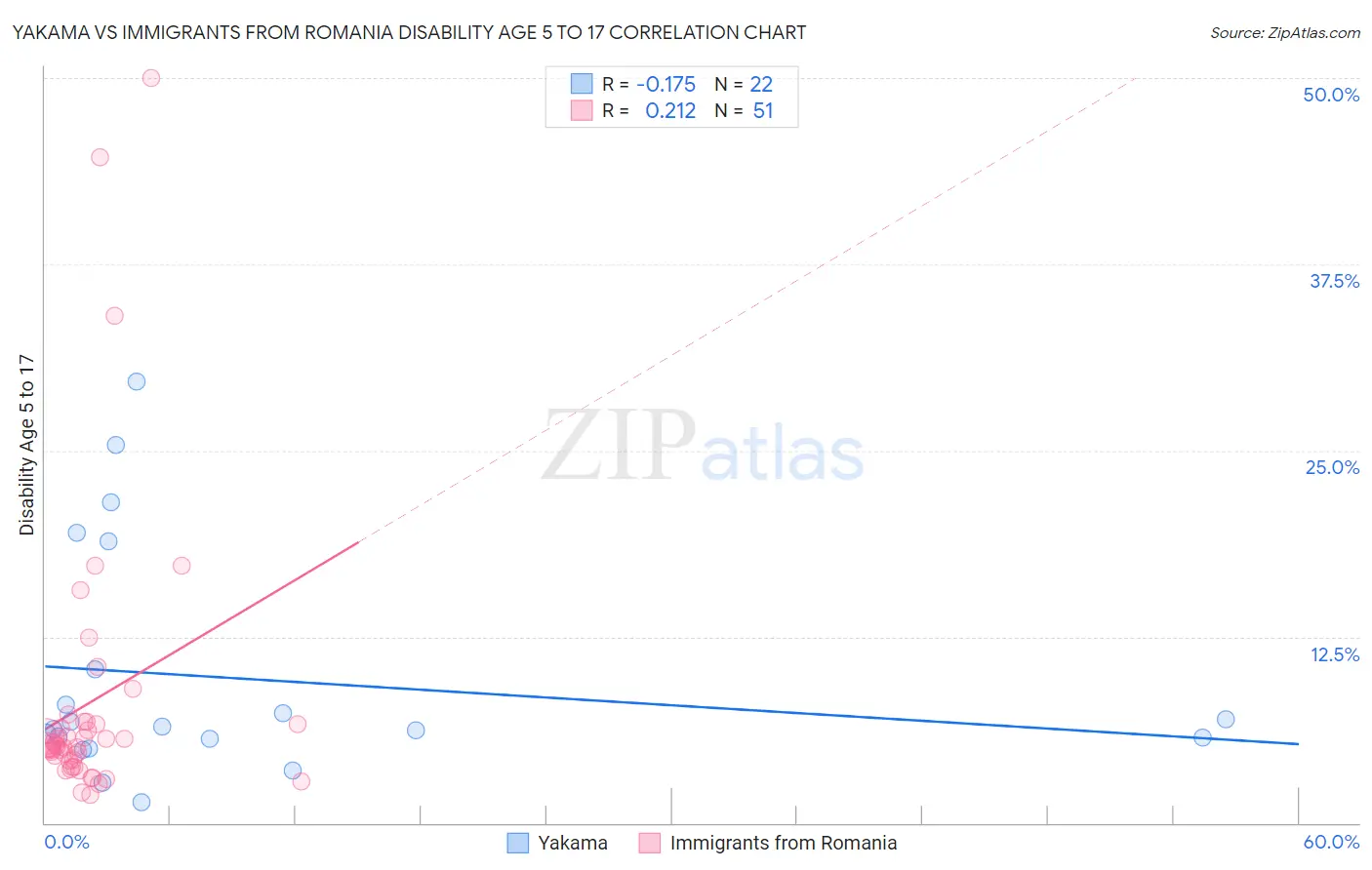 Yakama vs Immigrants from Romania Disability Age 5 to 17