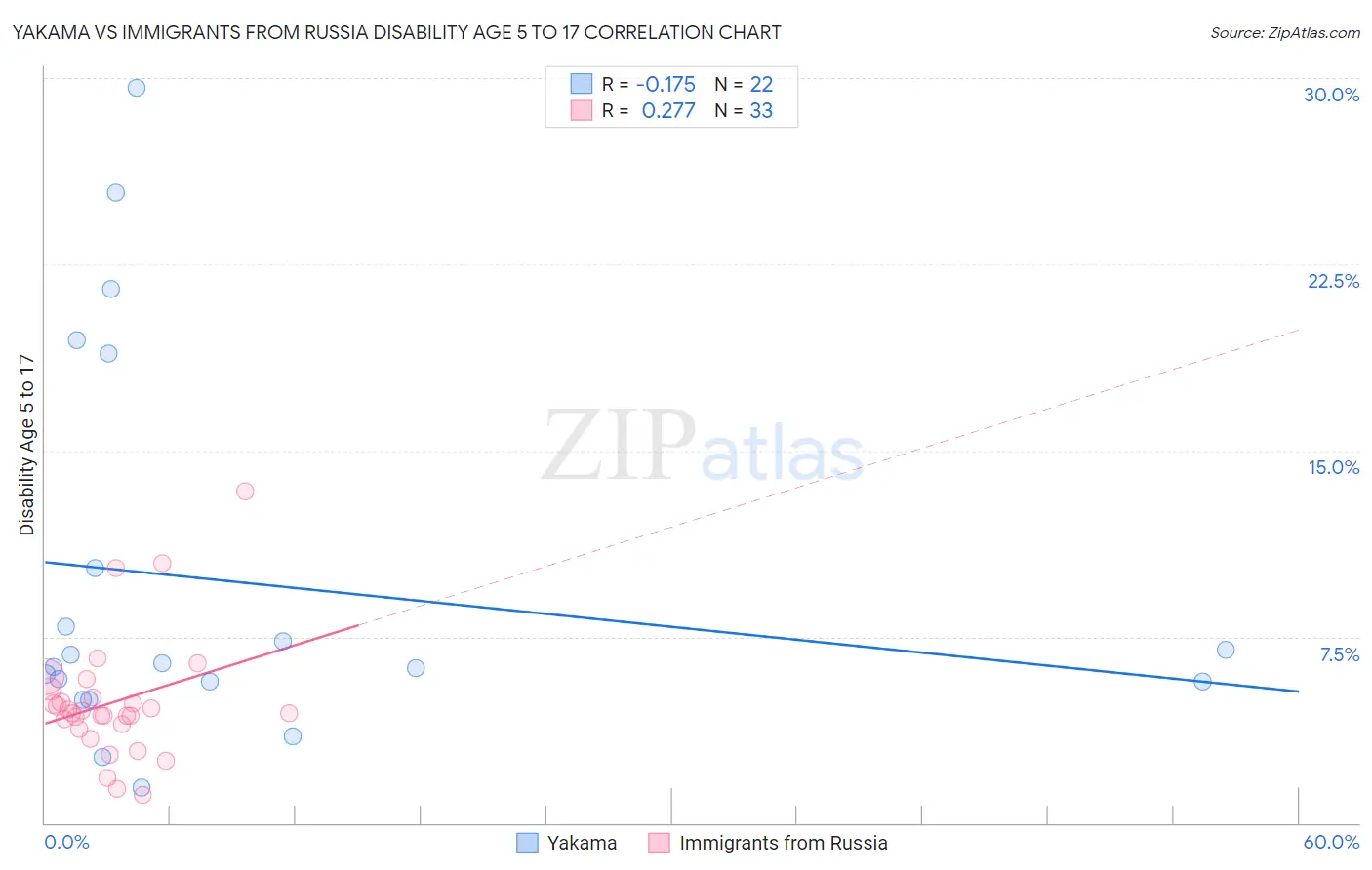 Yakama vs Immigrants from Russia Disability Age 5 to 17