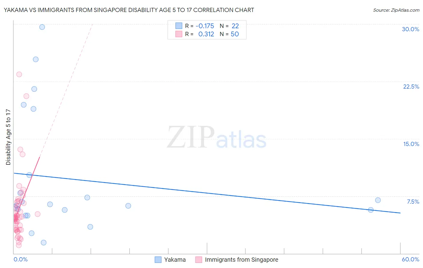 Yakama vs Immigrants from Singapore Disability Age 5 to 17