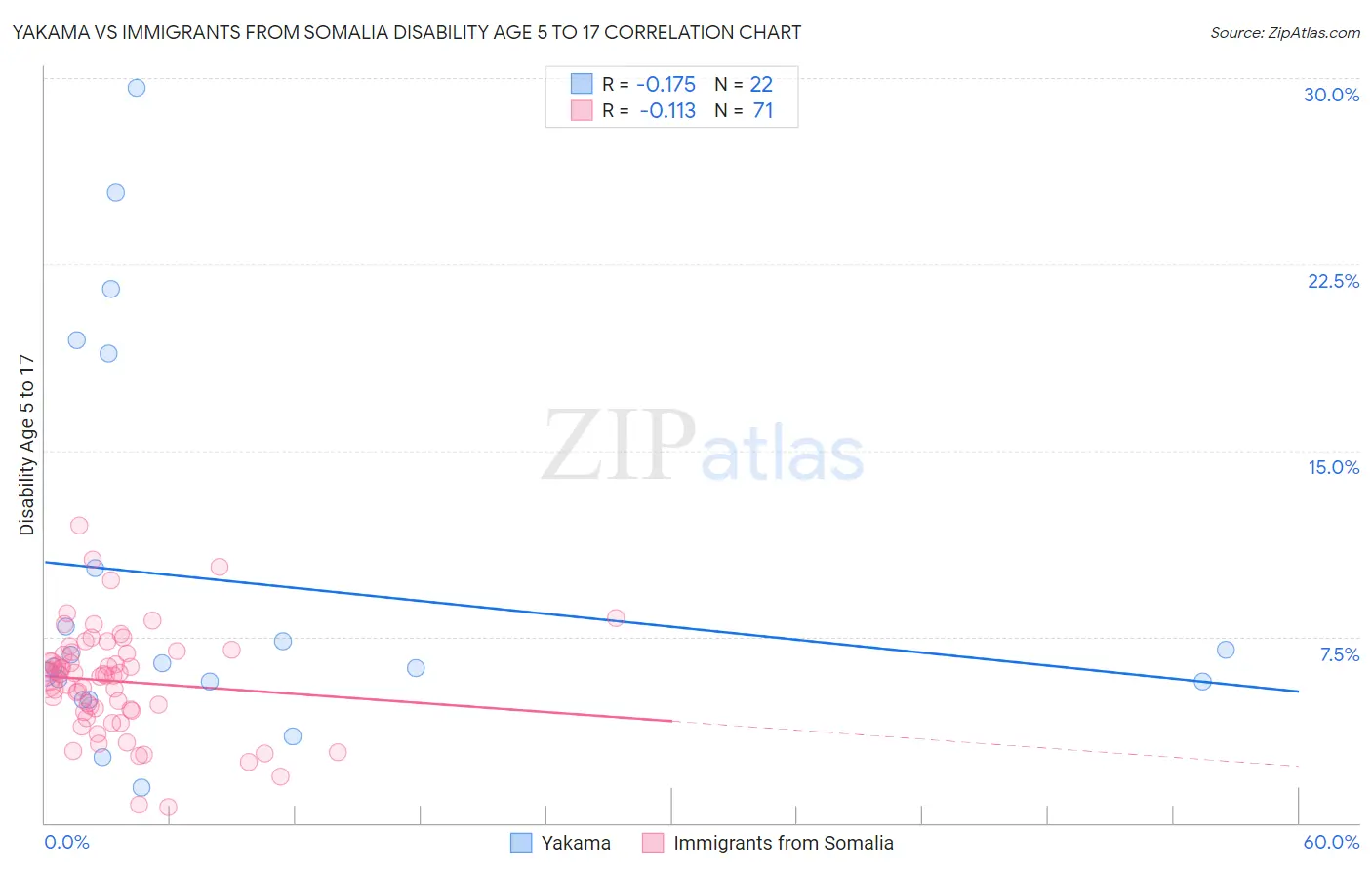 Yakama vs Immigrants from Somalia Disability Age 5 to 17