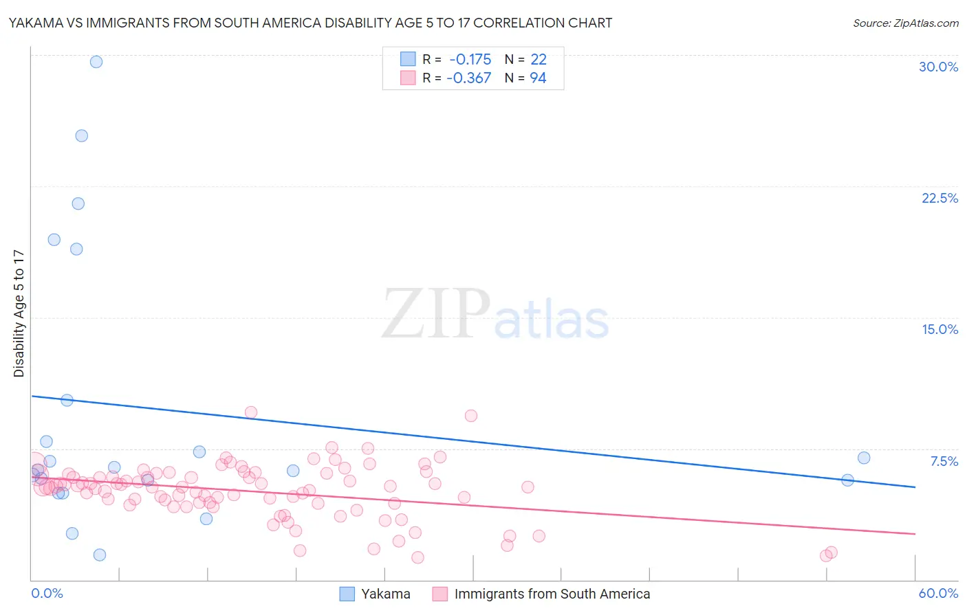 Yakama vs Immigrants from South America Disability Age 5 to 17