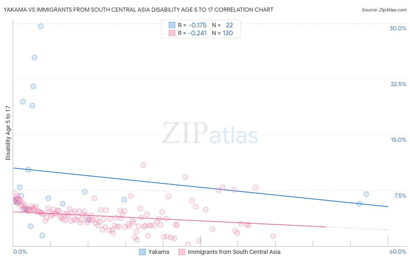 Yakama vs Immigrants from South Central Asia Disability Age 5 to 17