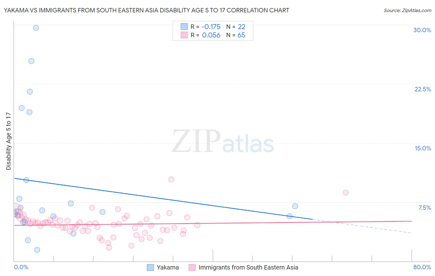 Yakama vs Immigrants from South Eastern Asia Disability Age 5 to 17